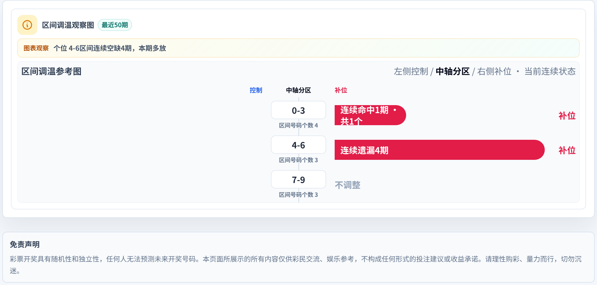 数字区间偏差追踪