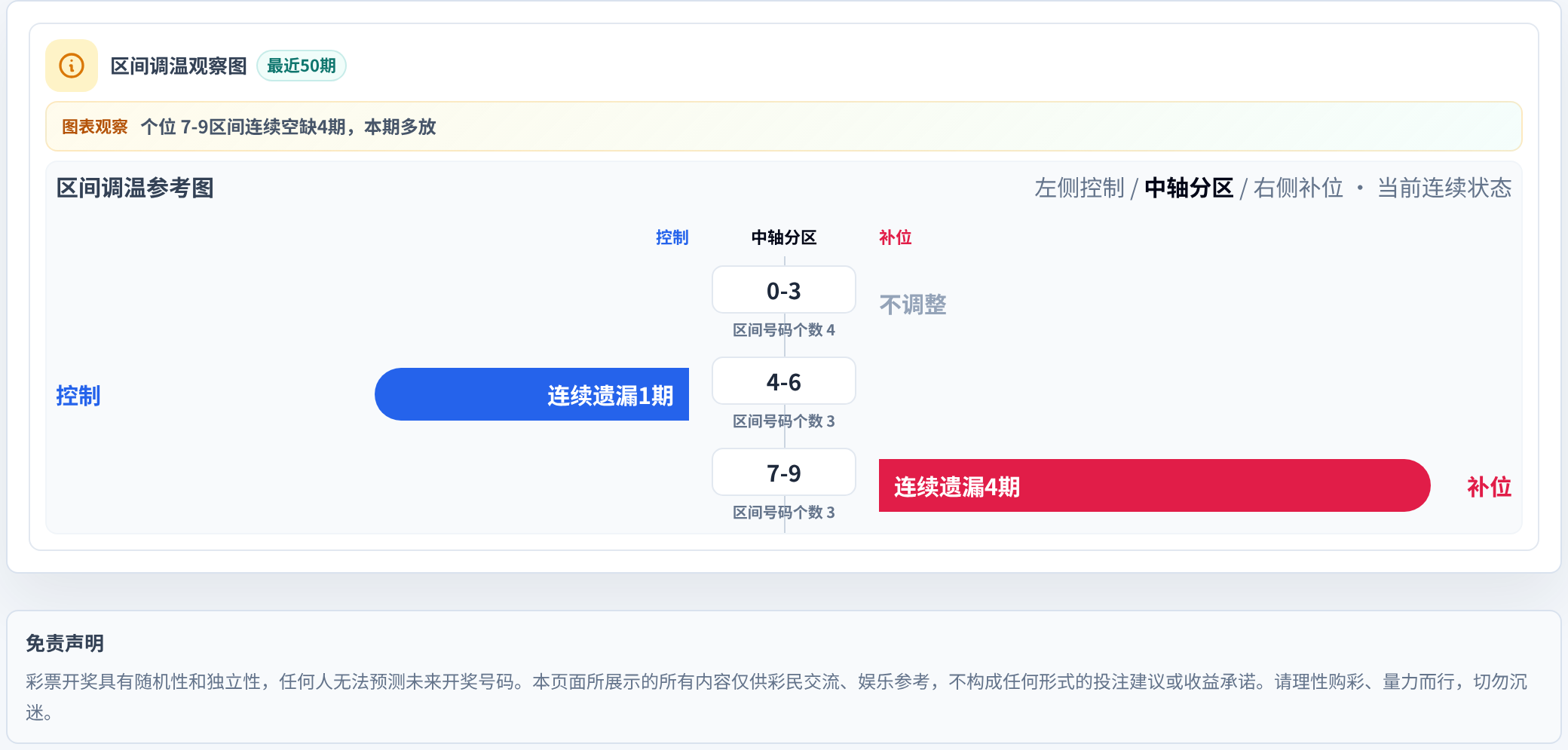 数字区间偏差追踪