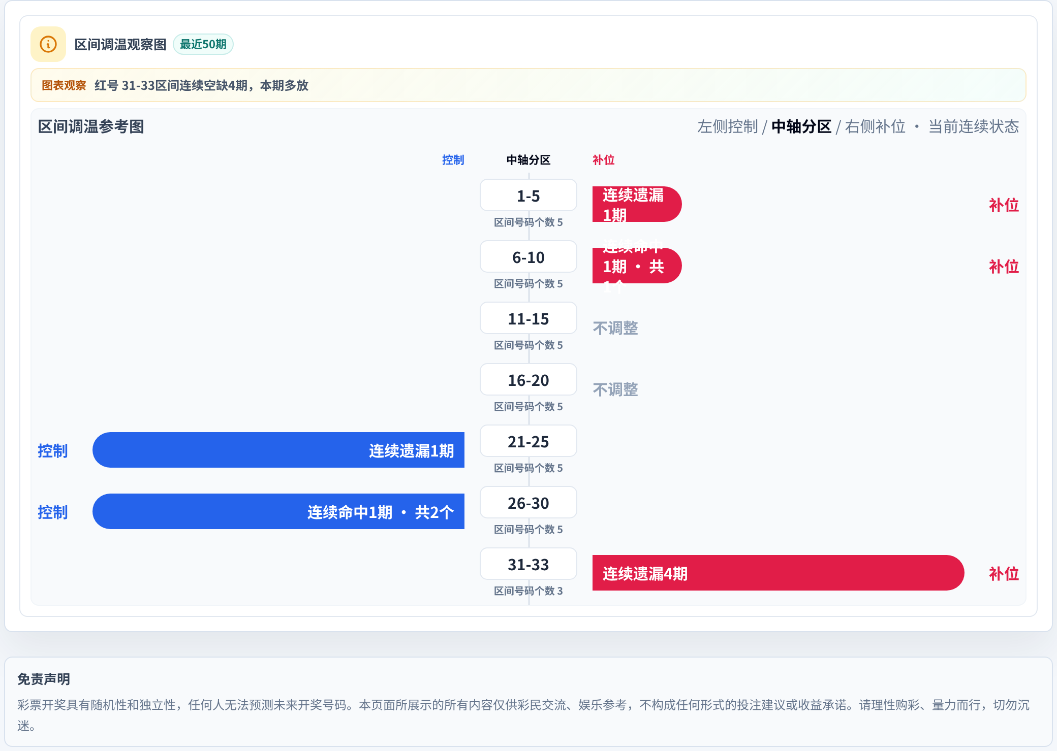 数字区间偏差追踪