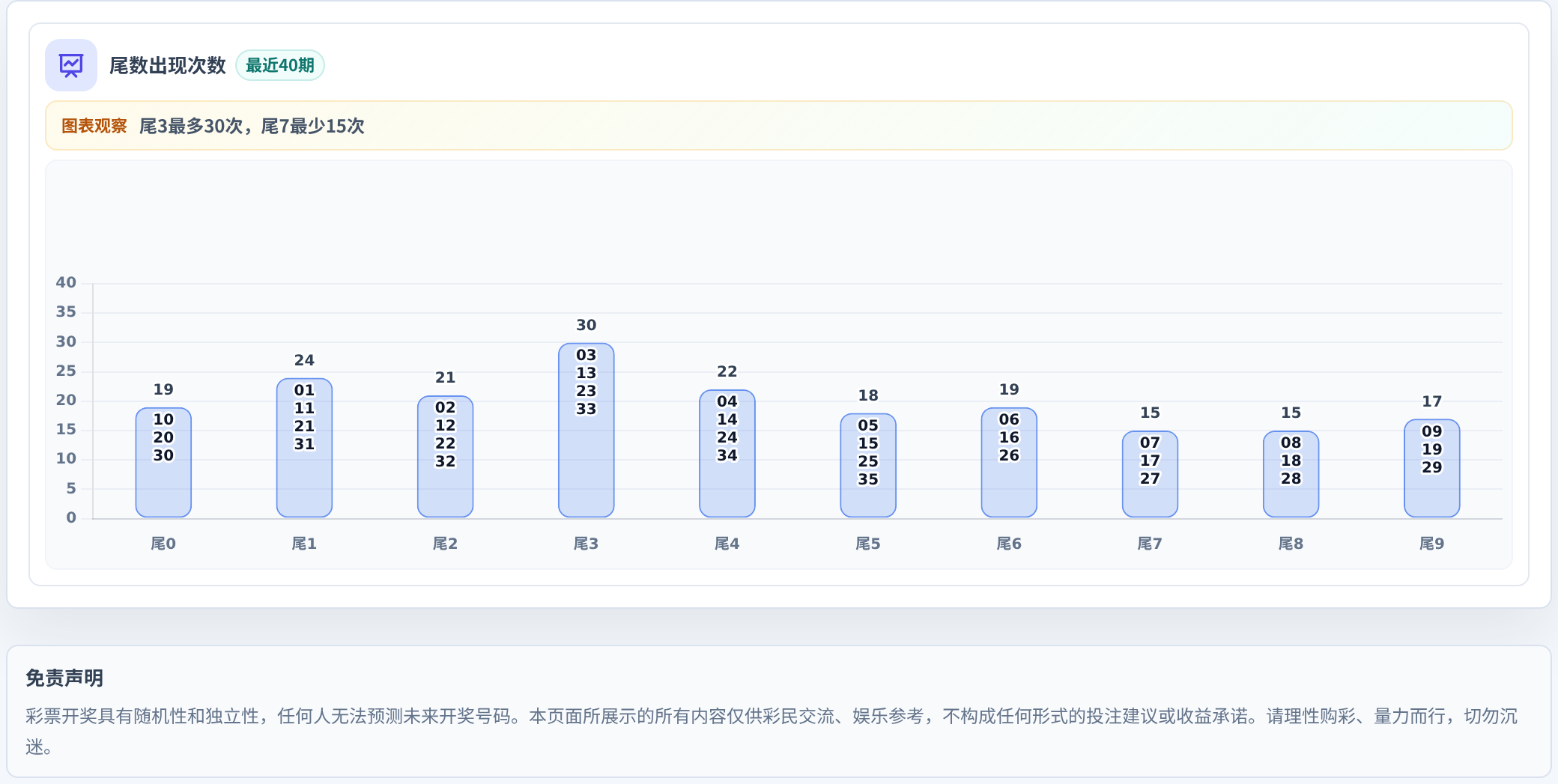 尾数偏差追踪