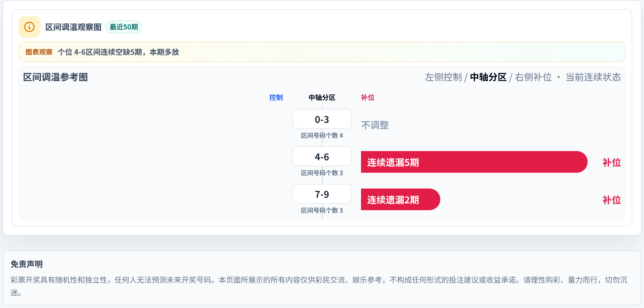 数字区间偏差追踪