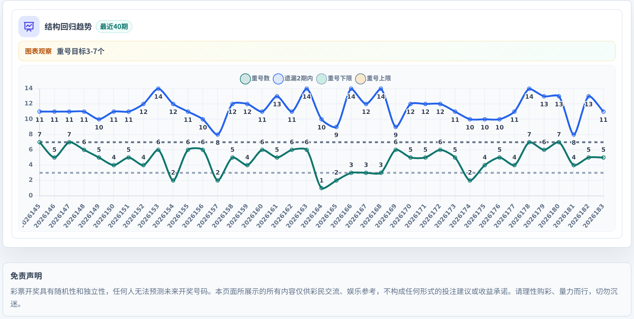 快乐8选10结构趋势表