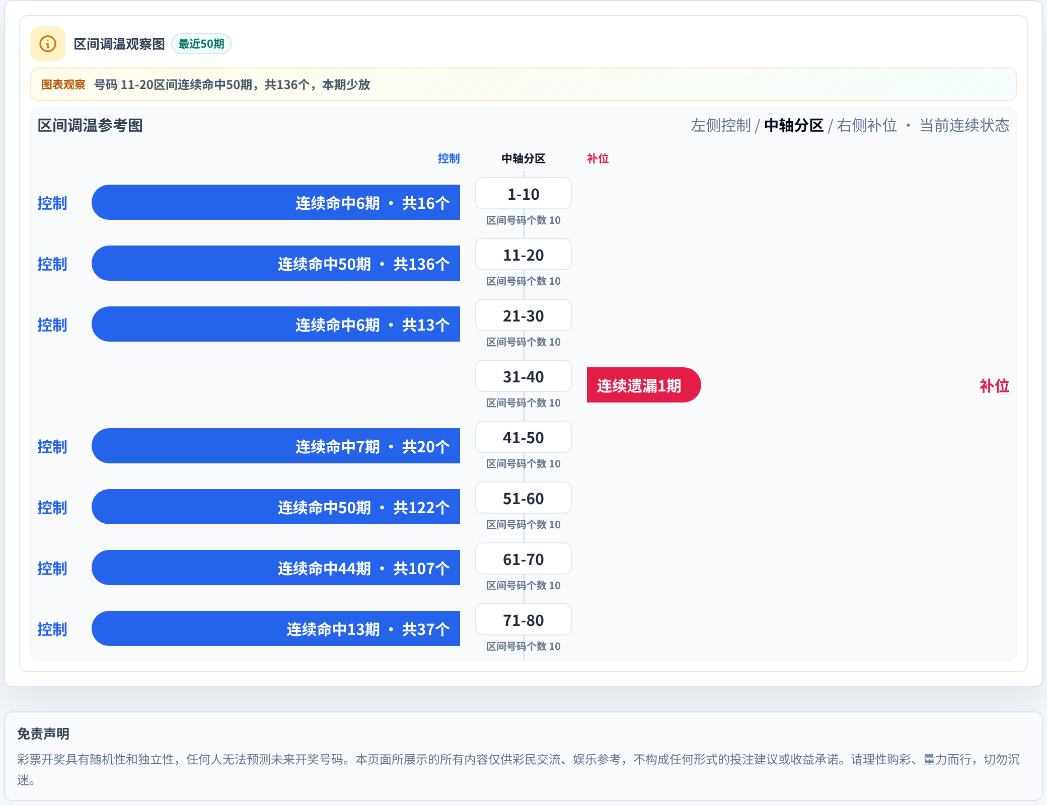 数字区间偏差追踪