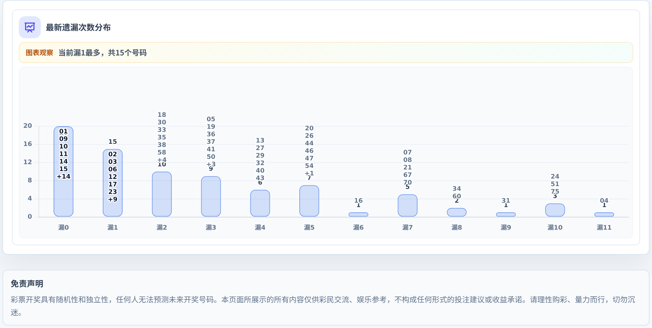遗漏数字偏差追踪