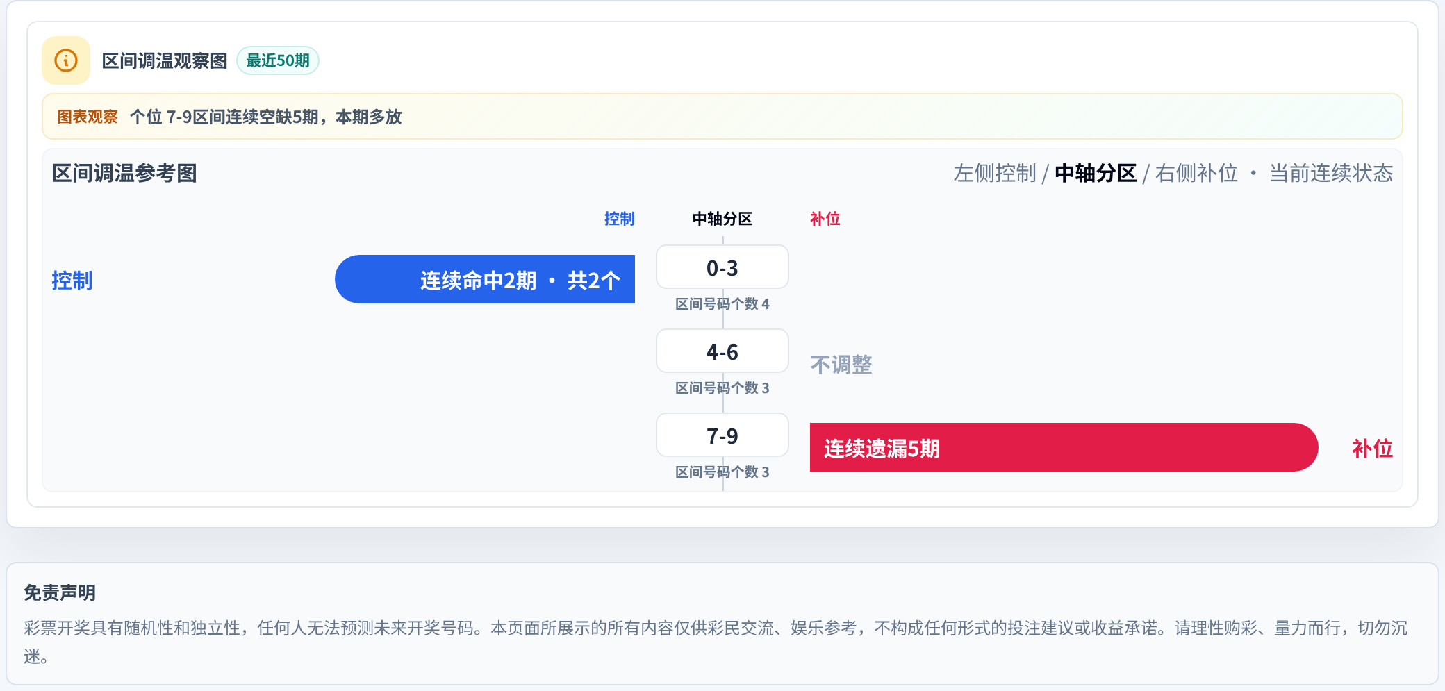 数字区间偏差追踪