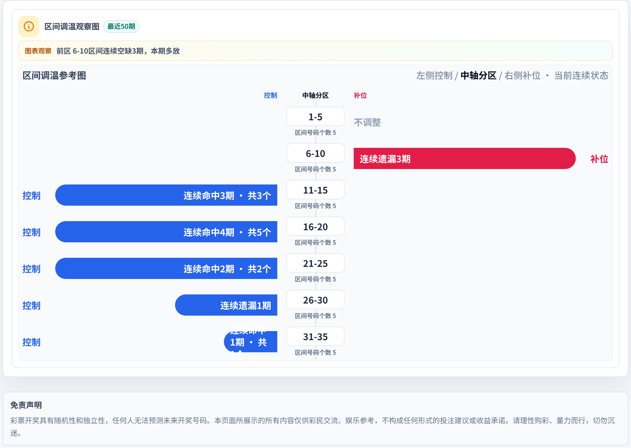 数字区间偏差追踪