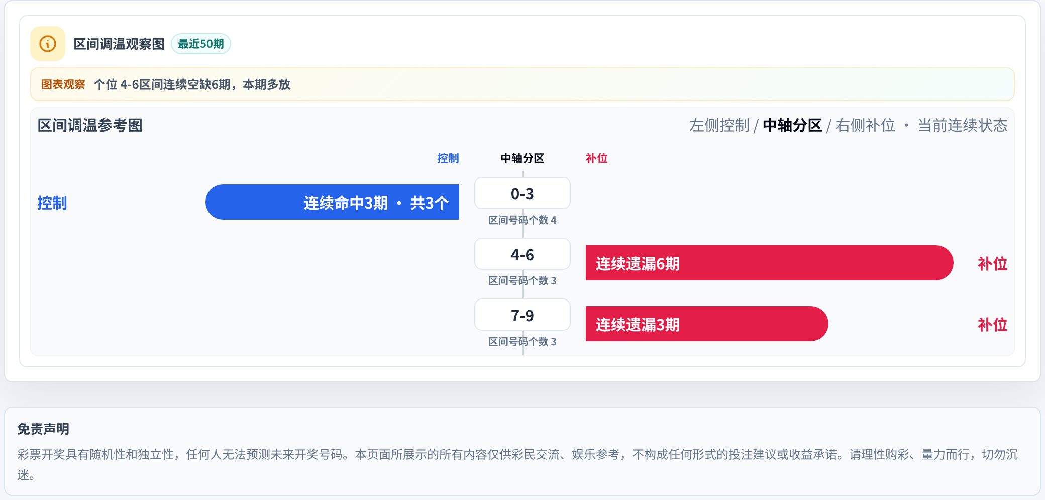 数字区间偏差追踪