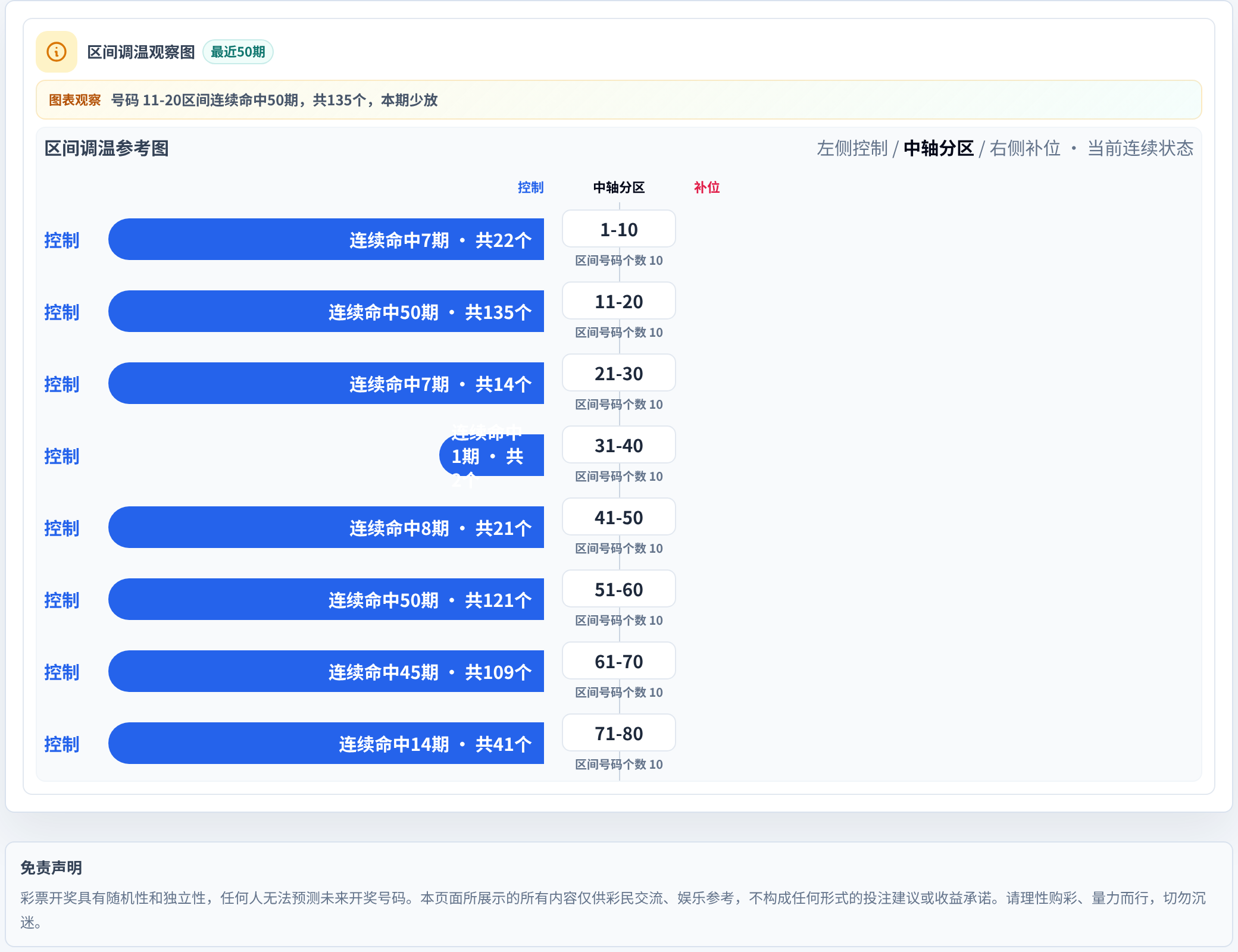 数字区间偏差追踪