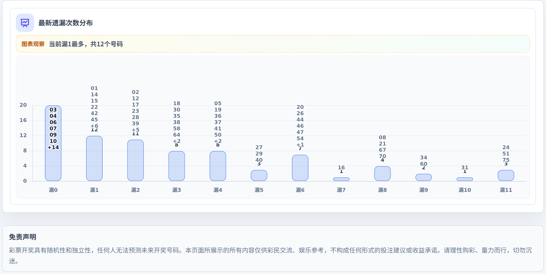 遗漏数字偏差追踪