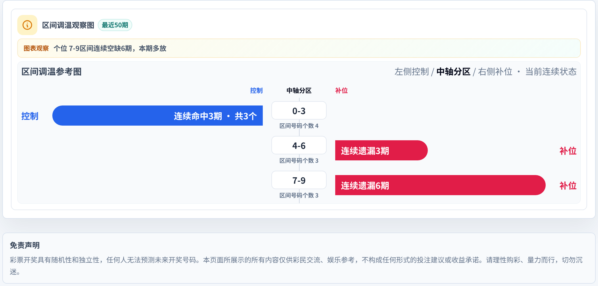 数字区间偏差追踪