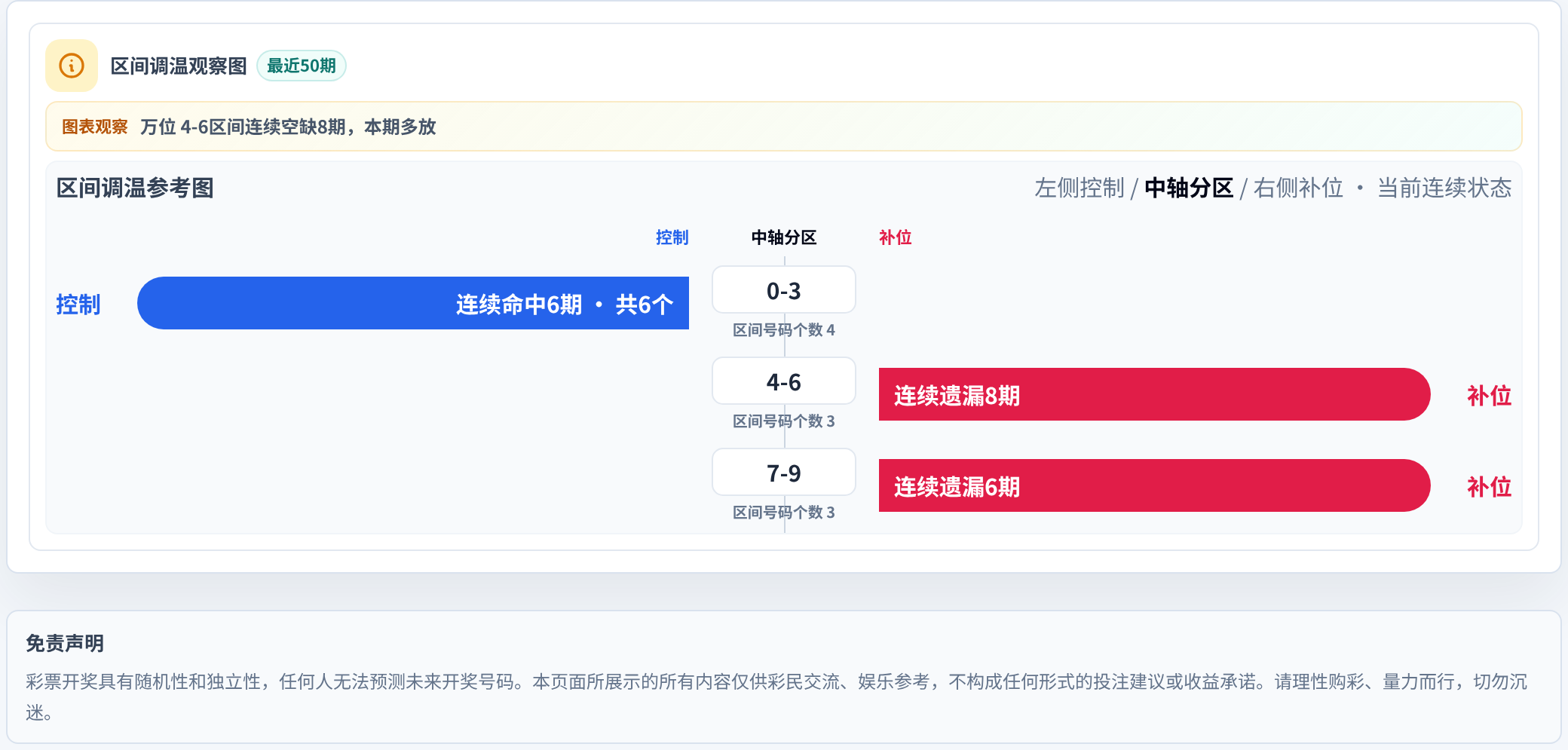 数字区间偏差追踪