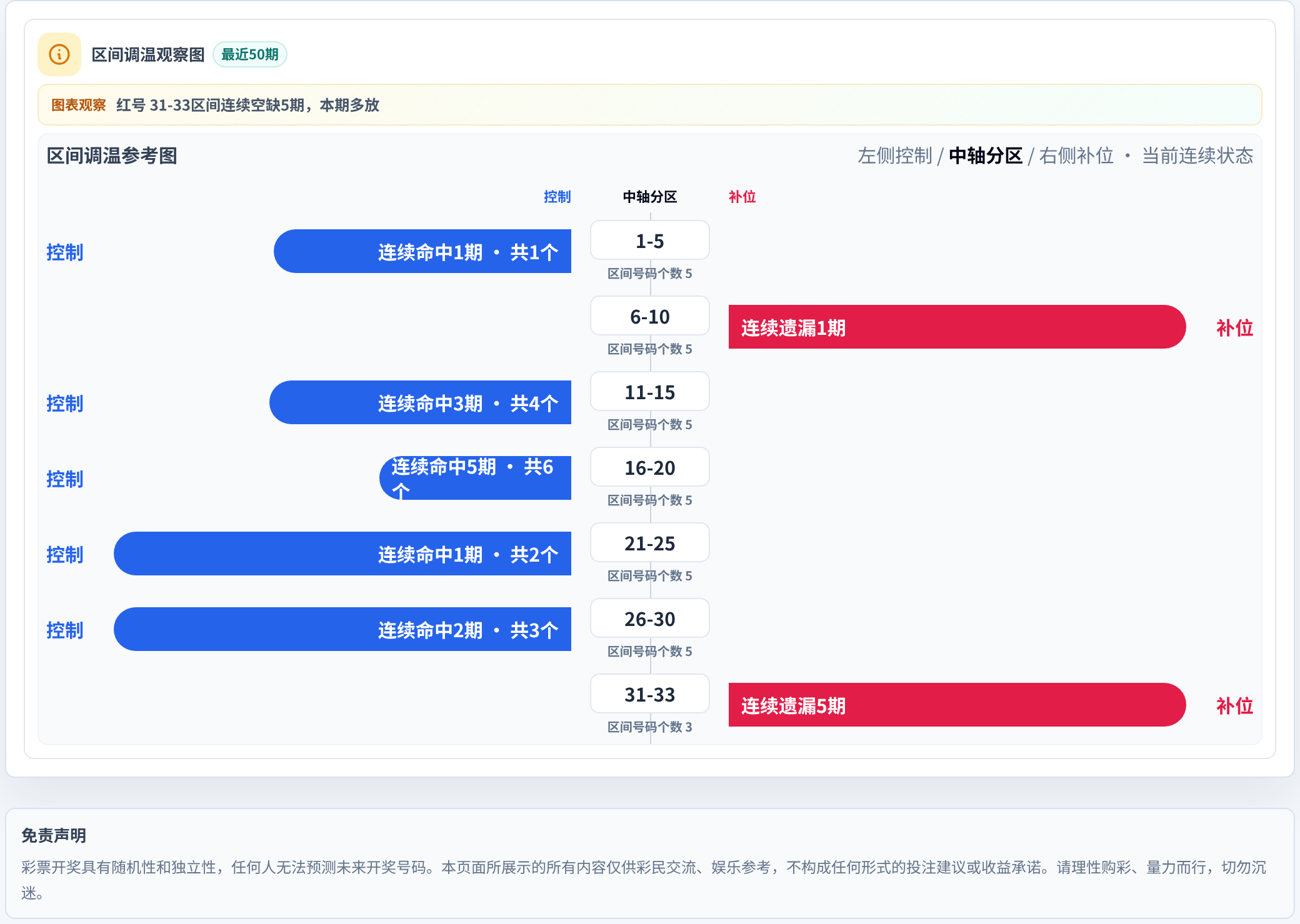 数字区间偏差追踪
