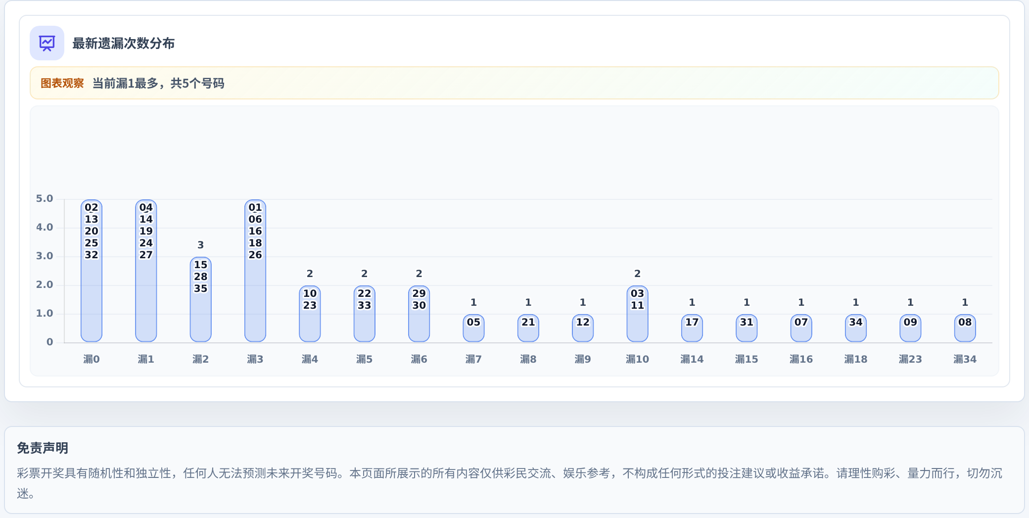 遗漏数字偏差追踪