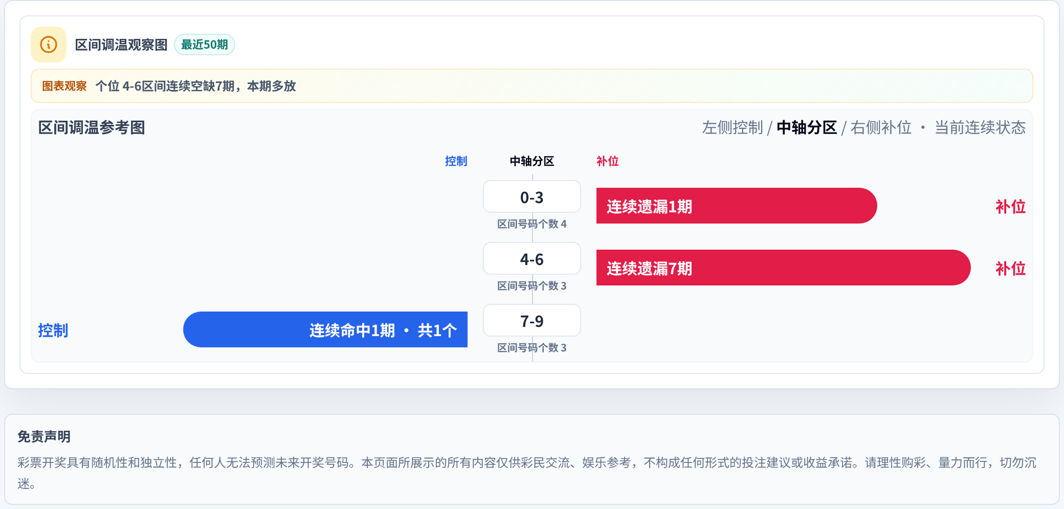 数字区间偏差追踪