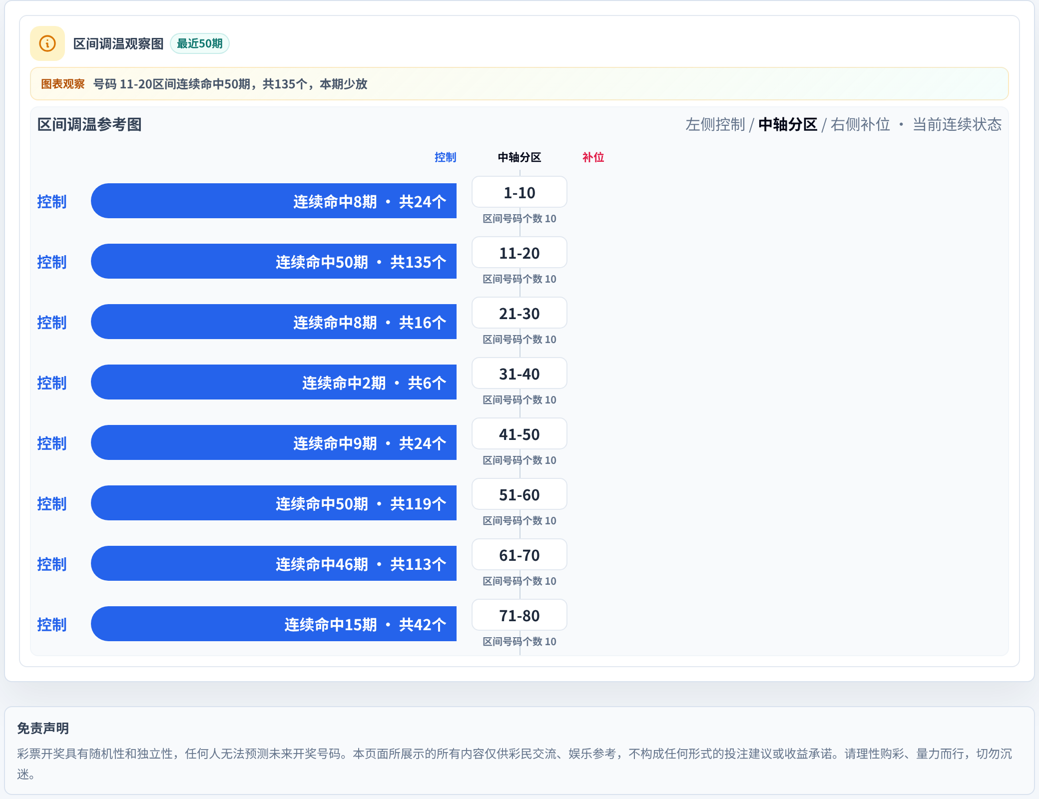 数字区间偏差追踪
