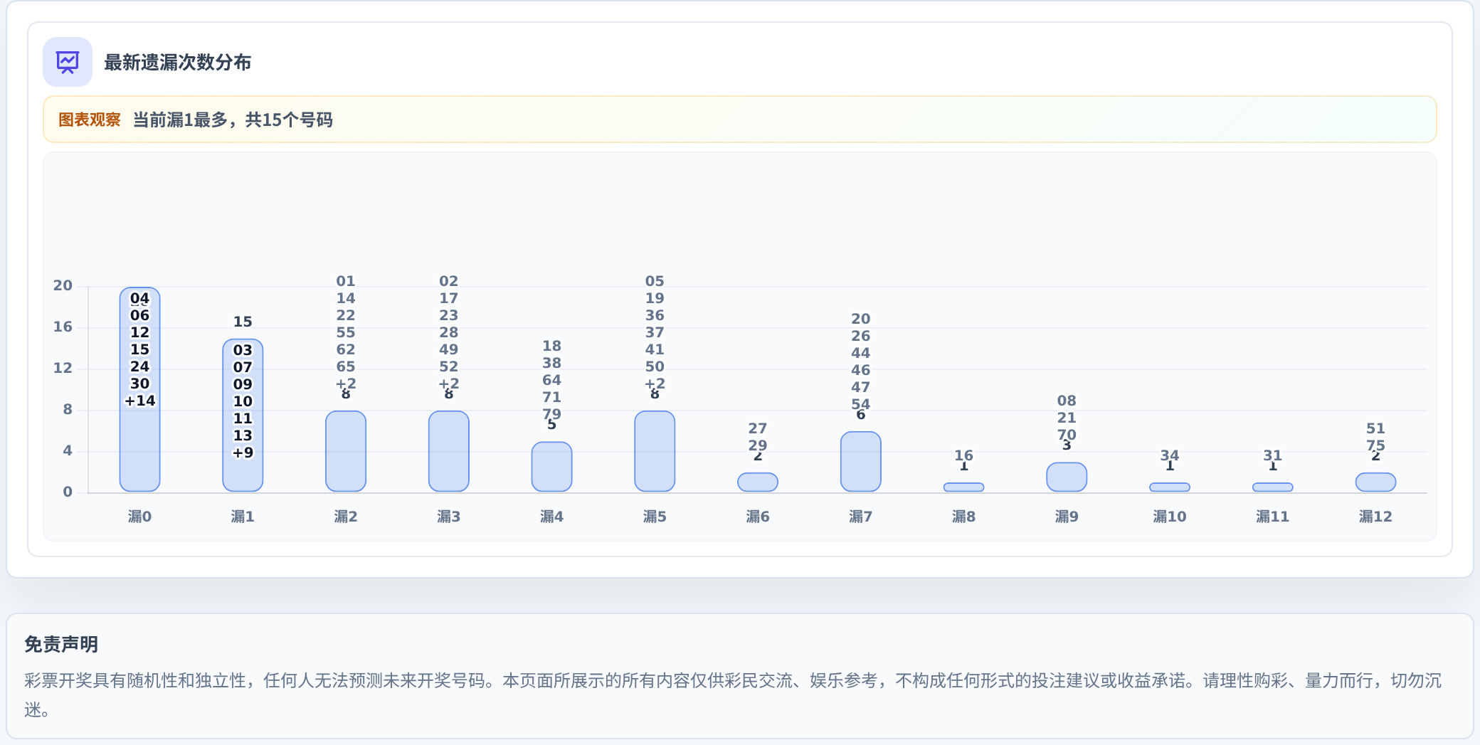 遗漏数字偏差追踪