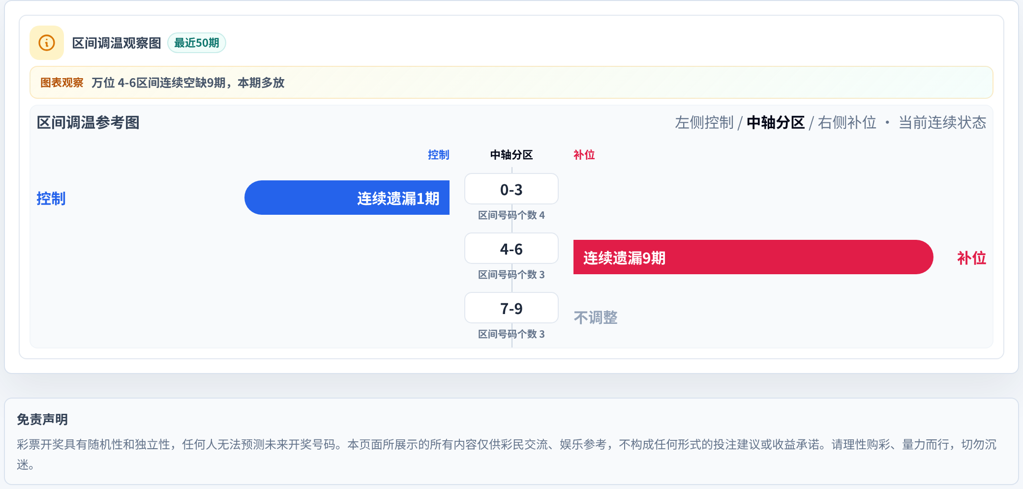 数字区间偏差追踪