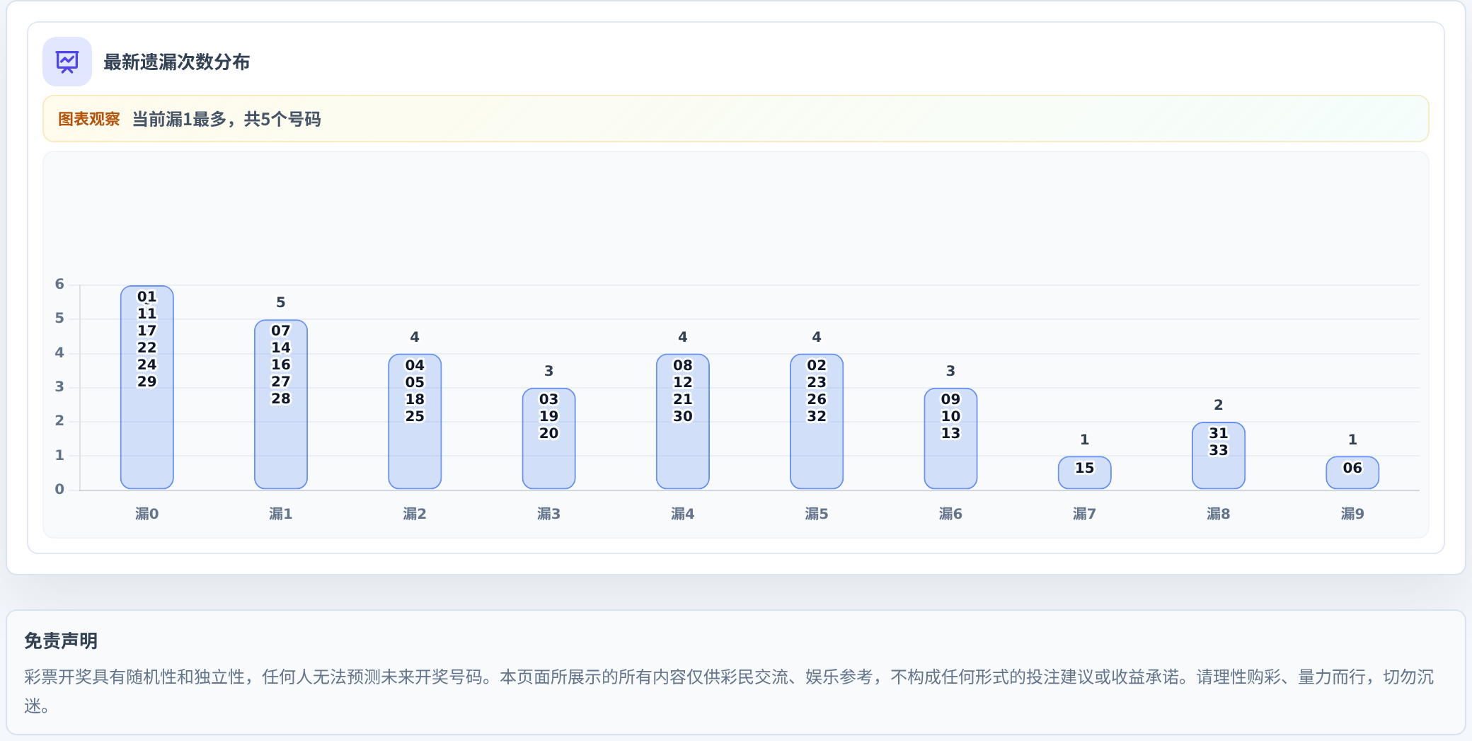 遗漏数字偏差追踪