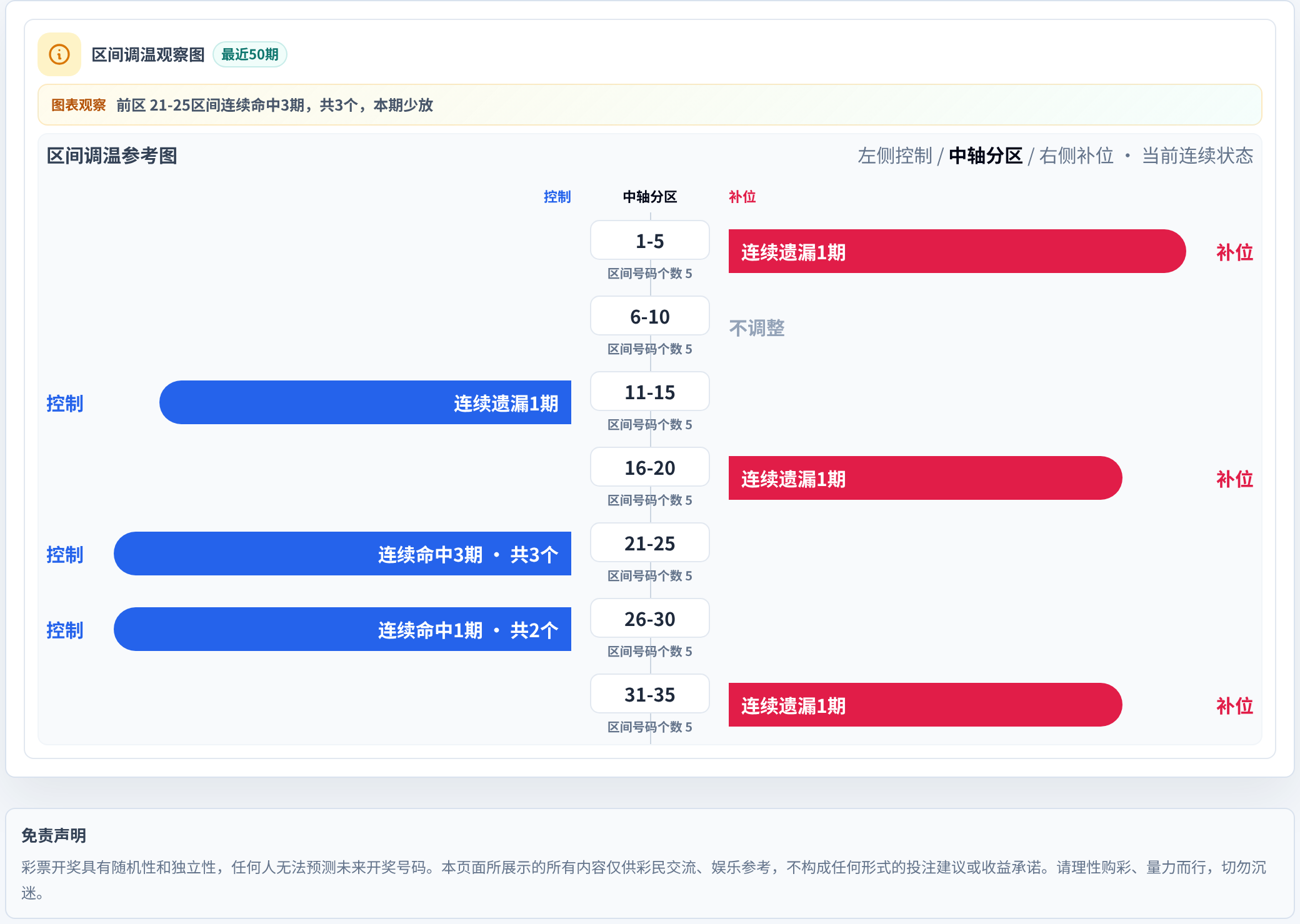 数字区间偏差追踪