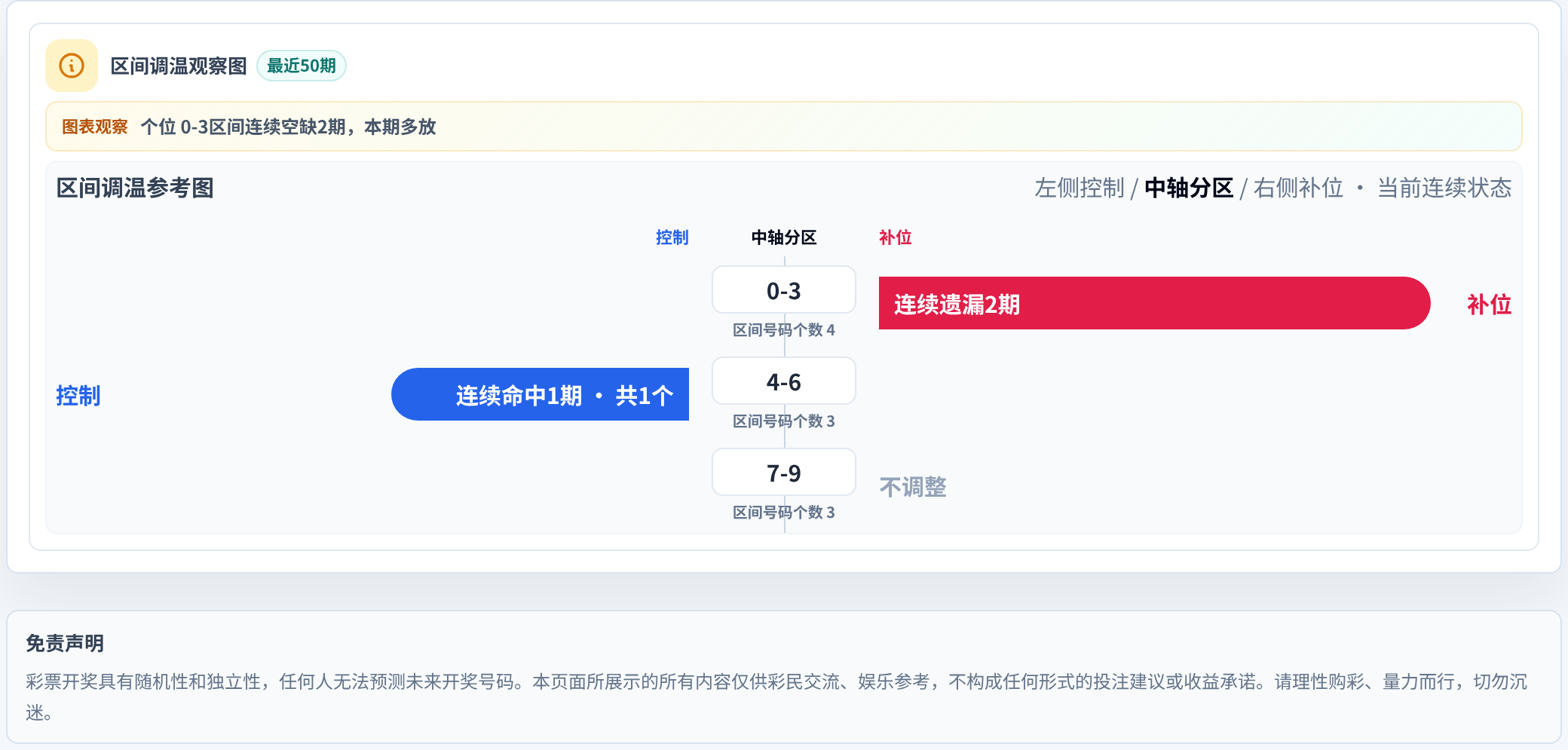 数字区间偏差追踪