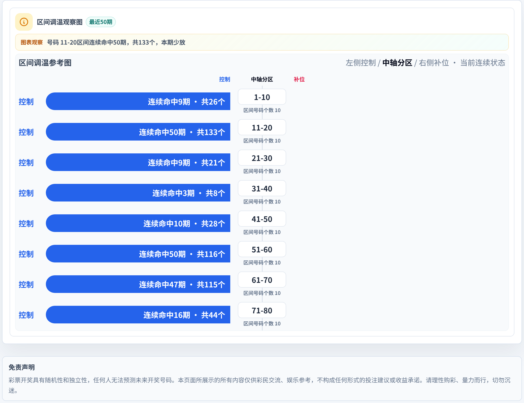 数字区间偏差追踪