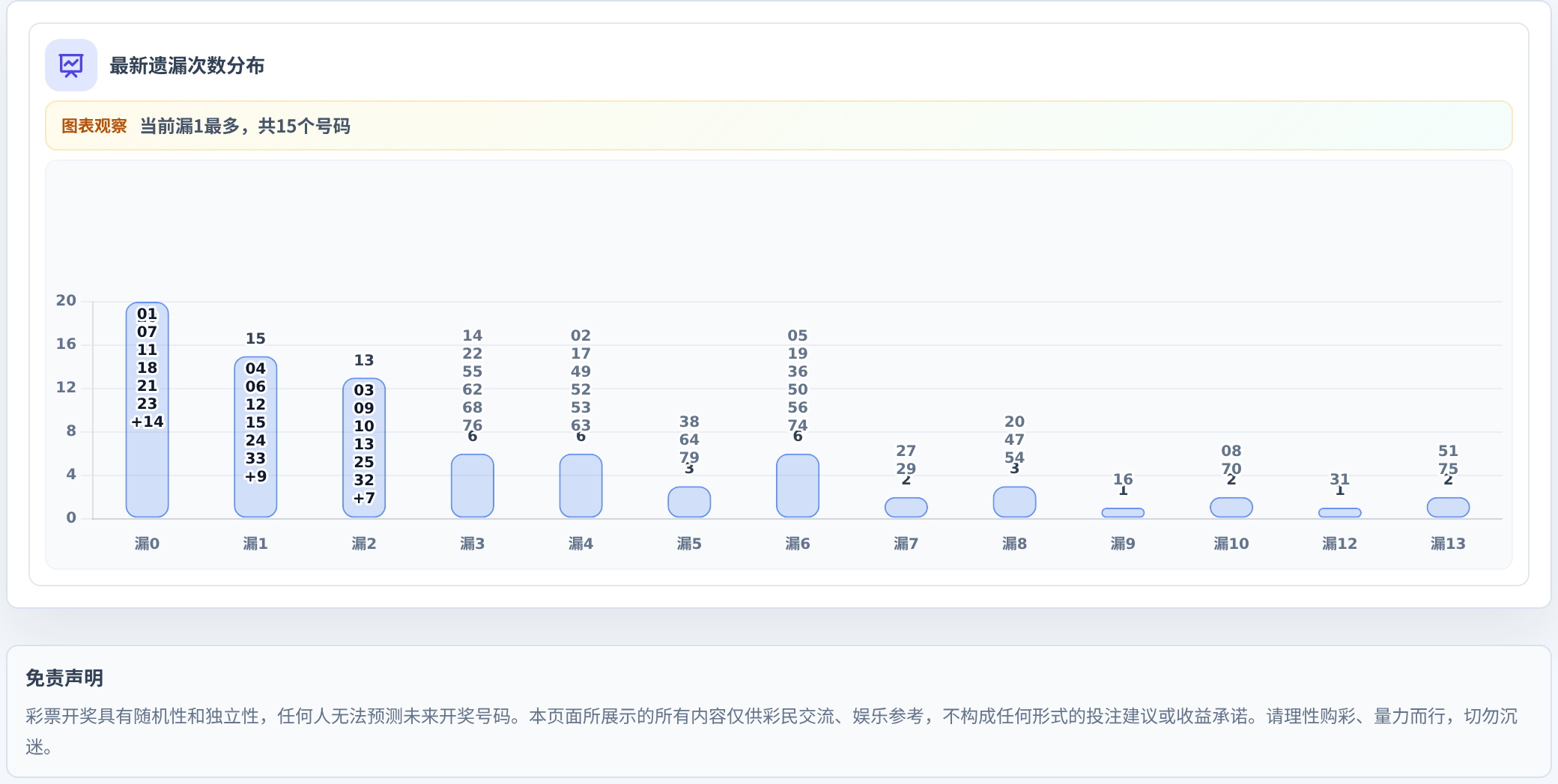遗漏数字偏差追踪