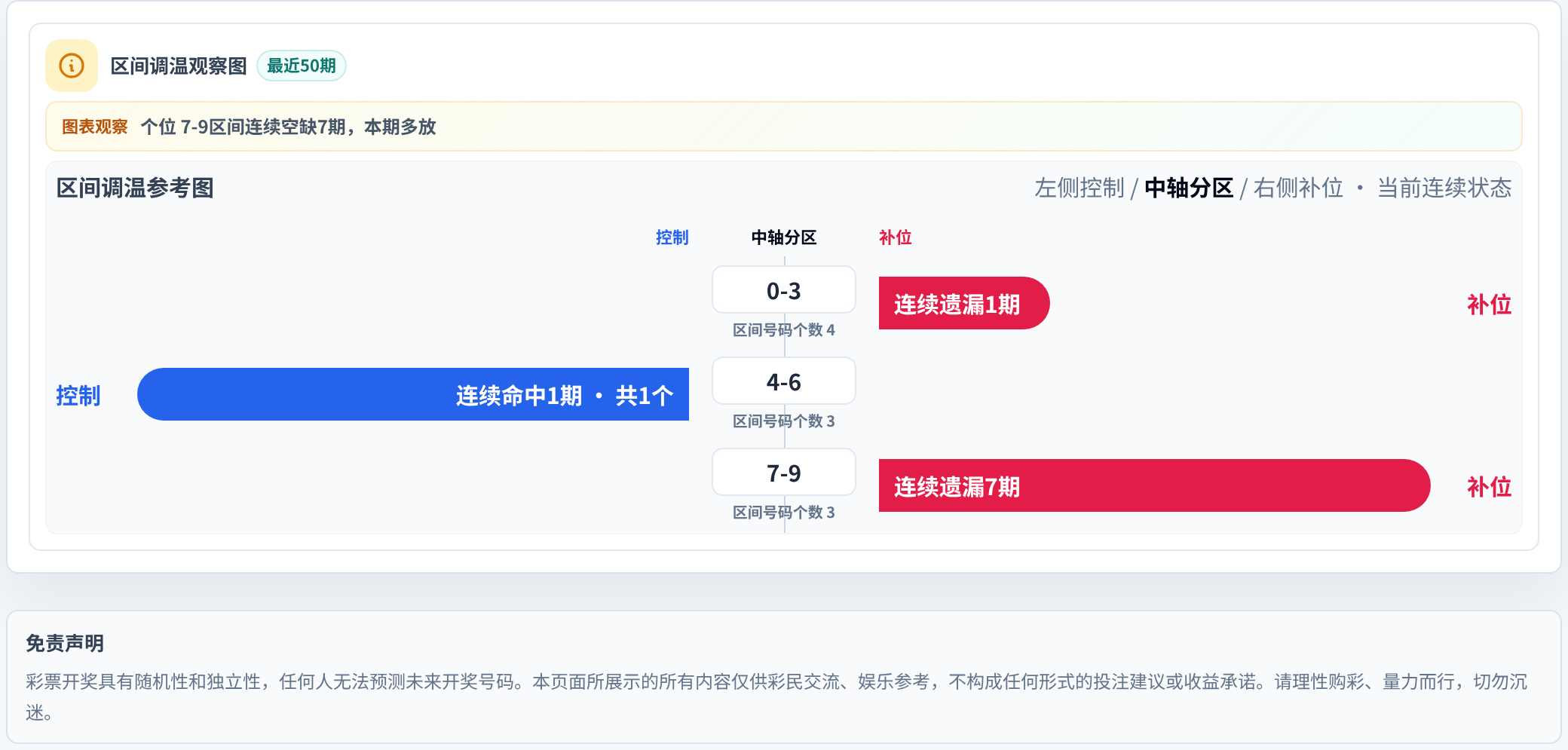 数字区间偏差追踪