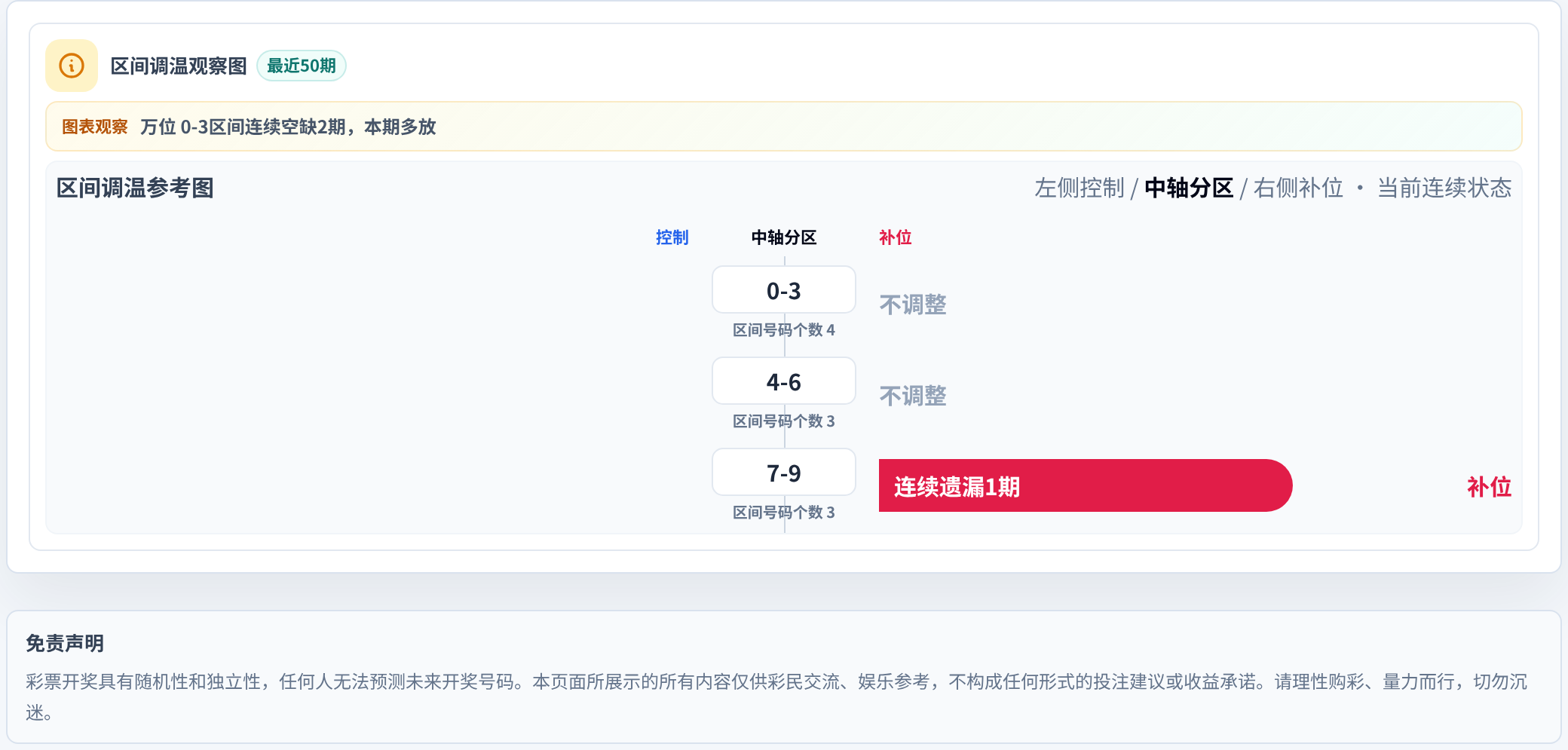 数字区间偏差追踪