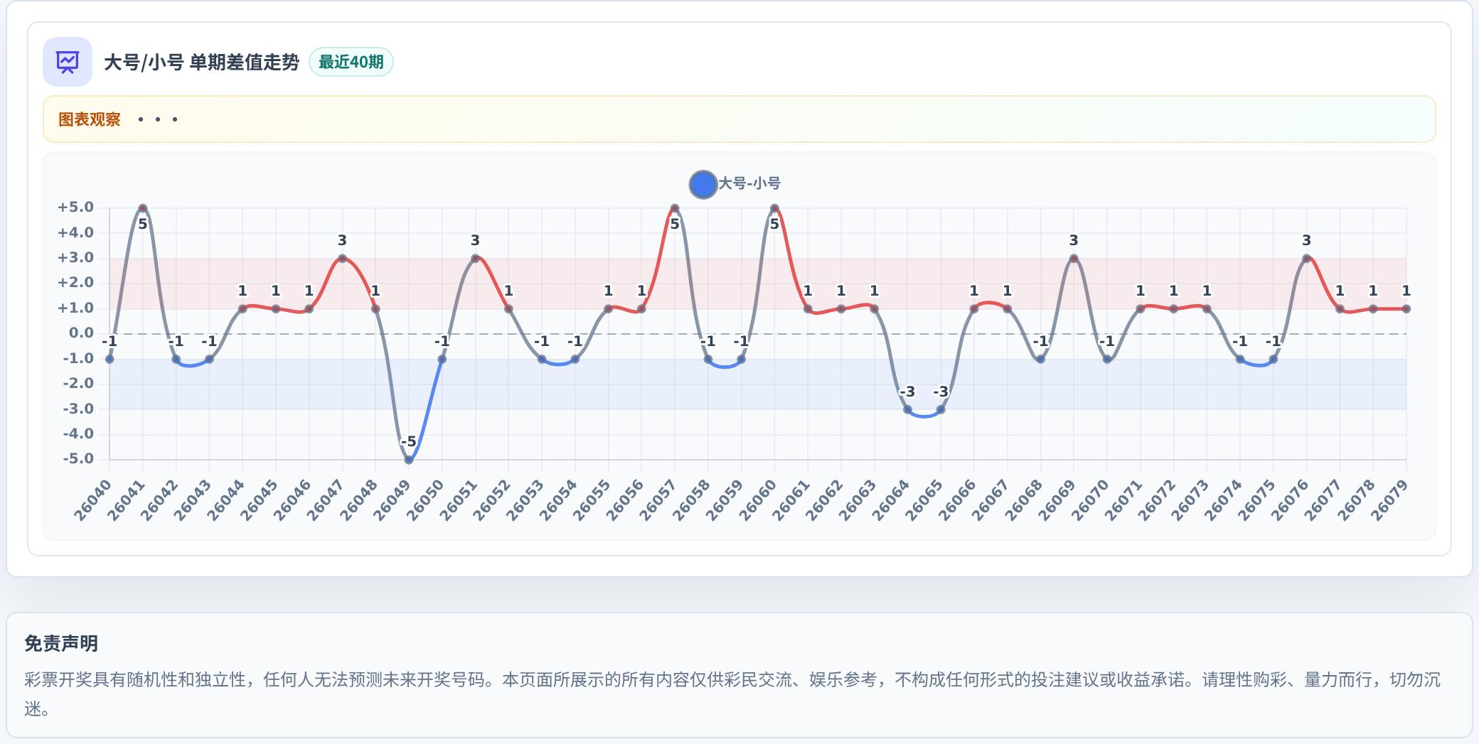 大小偏差追踪