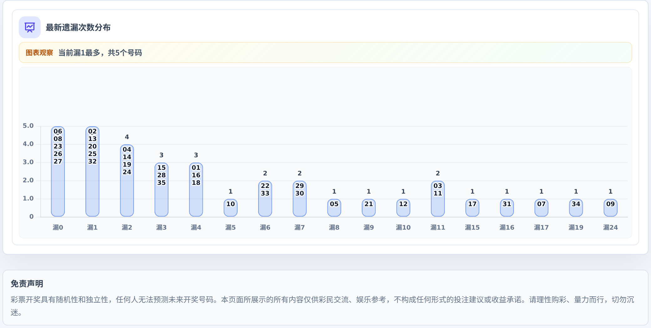 遗漏数字偏差追踪
