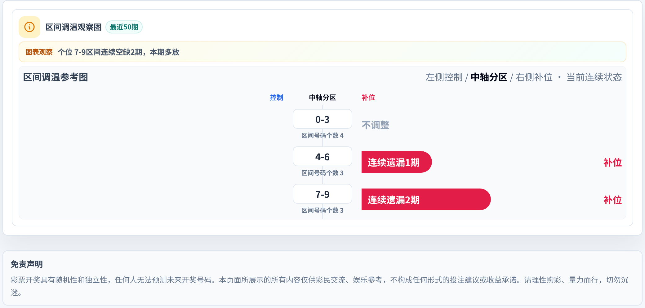 数字区间偏差追踪
