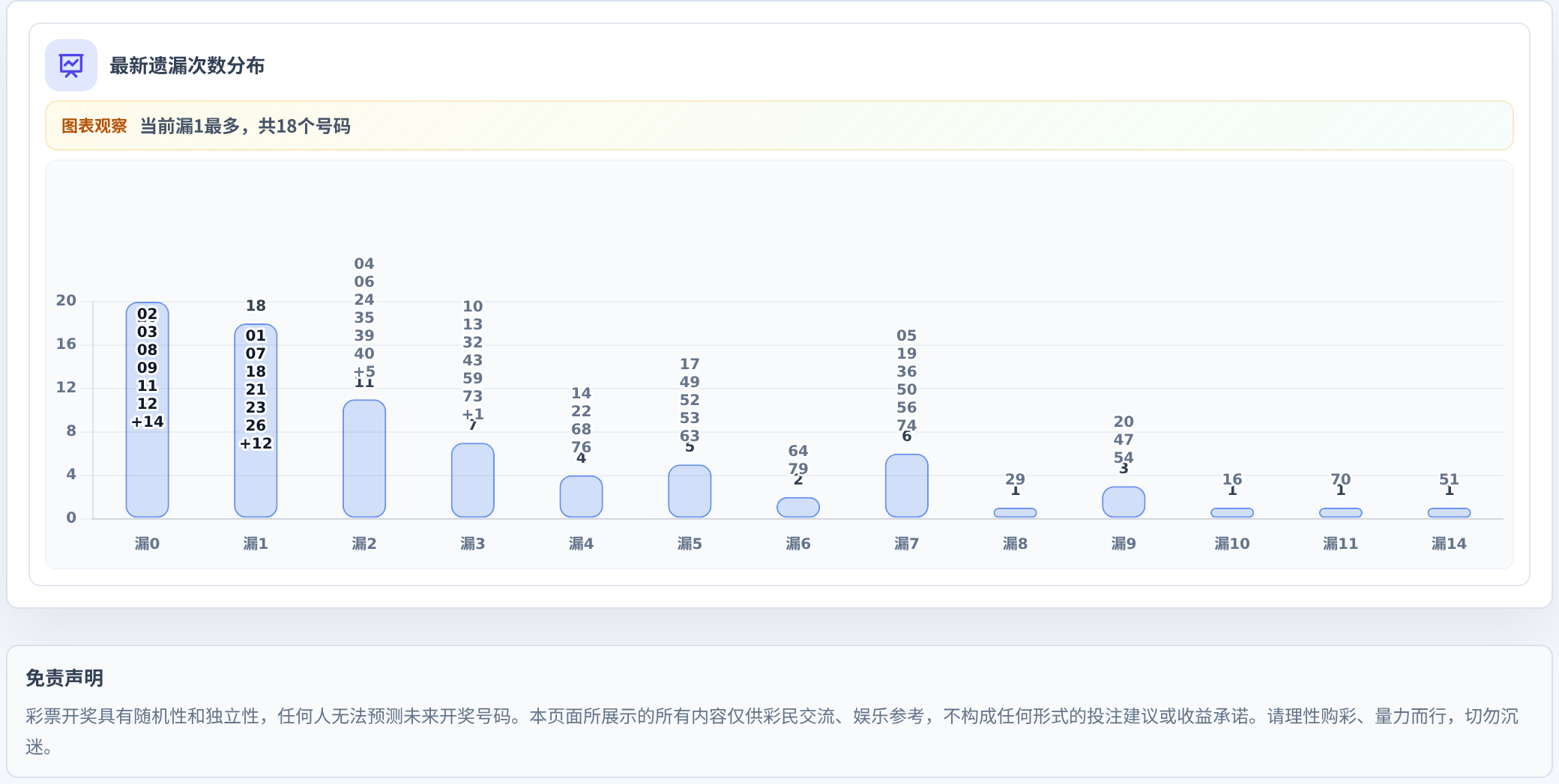 遗漏数字偏差追踪