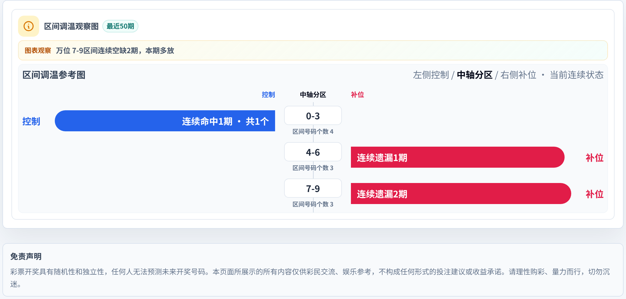 数字区间偏差追踪