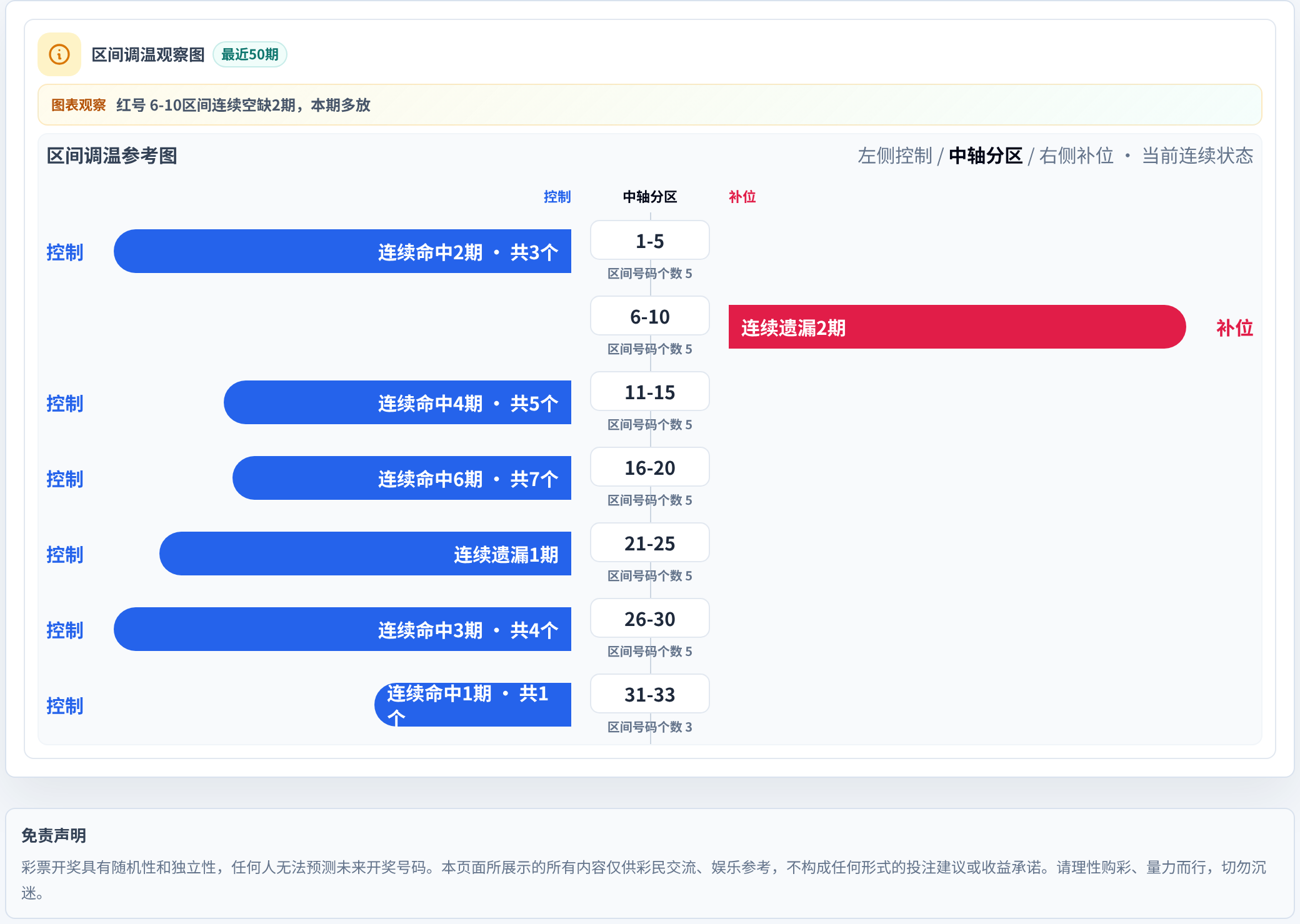 数字区间偏差追踪