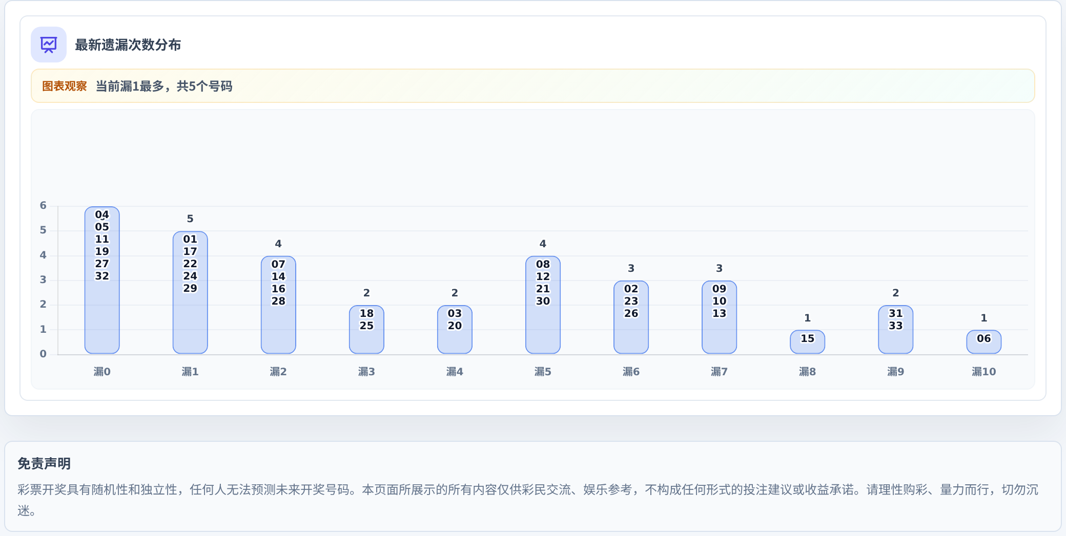 遗漏数字偏差追踪