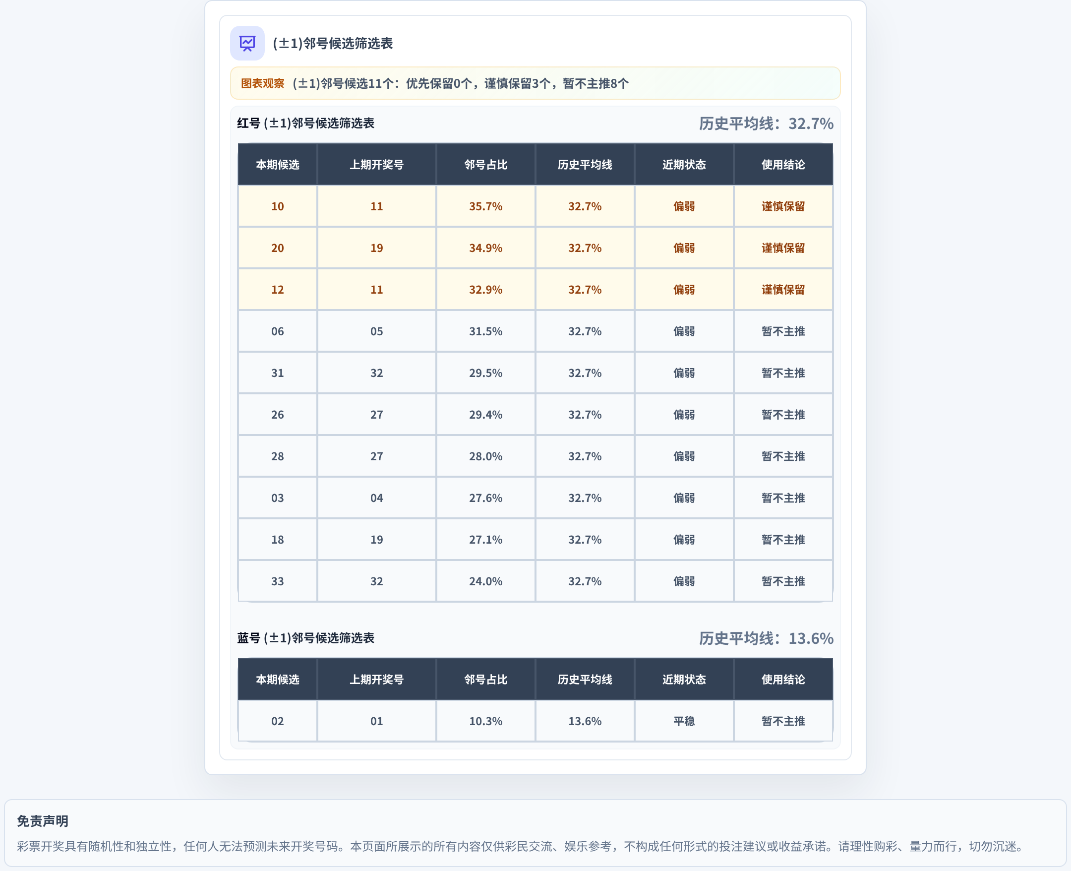 邻号分析