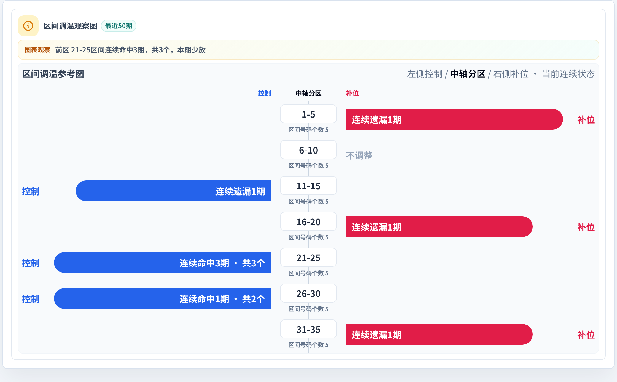 数字区间偏差追踪