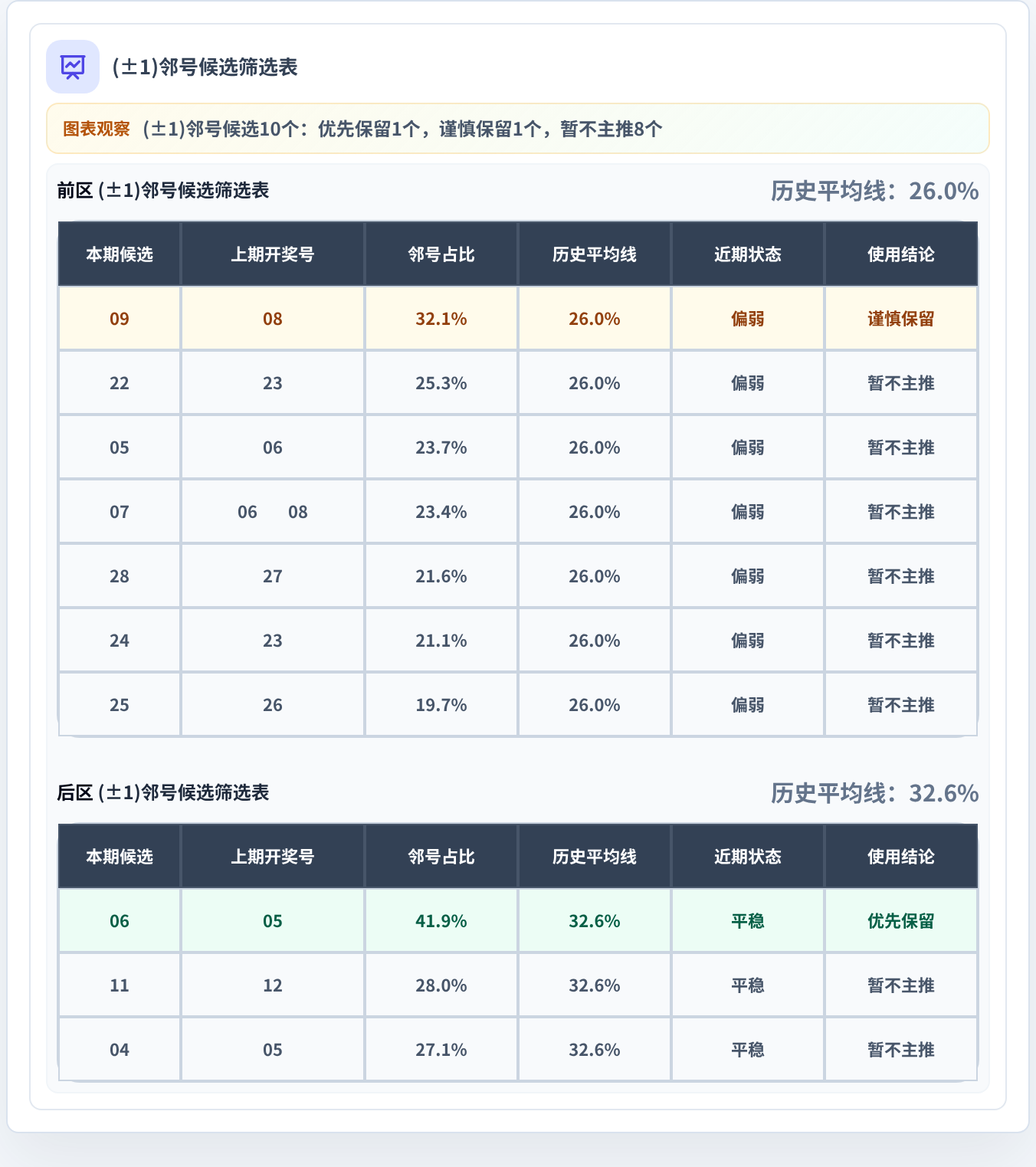 邻号分析