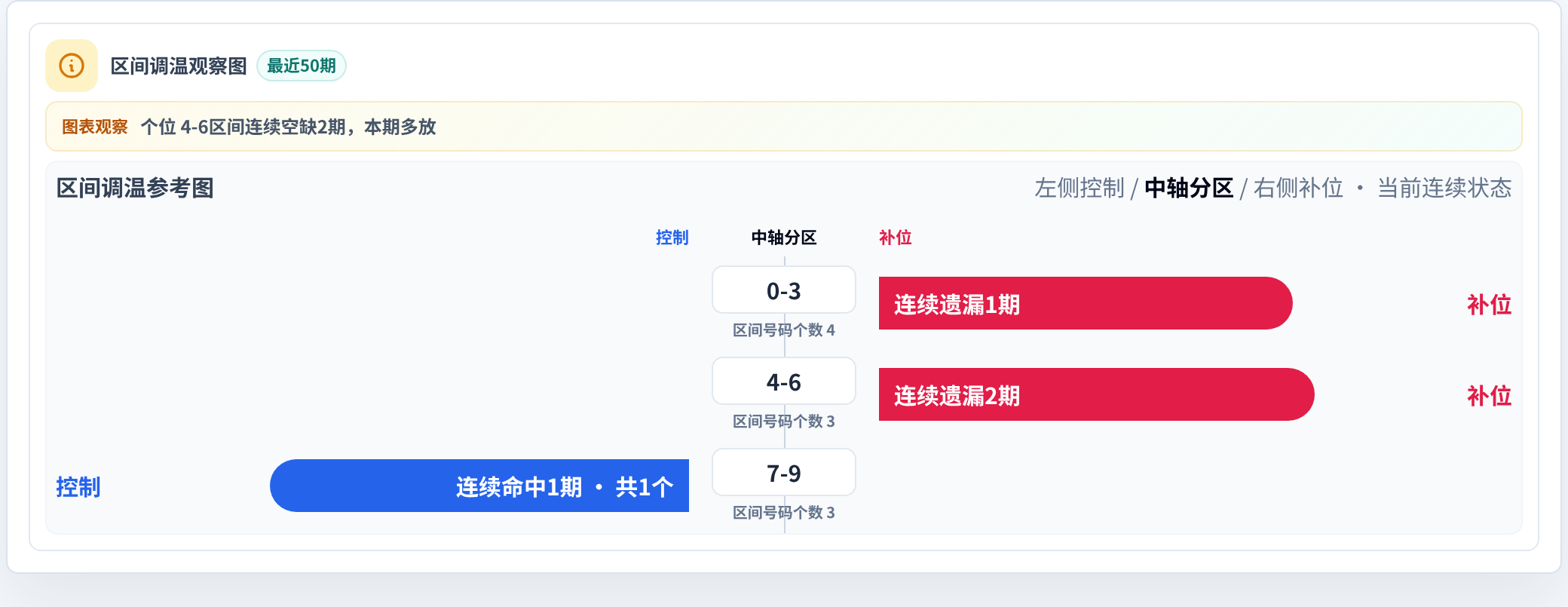 数字区间偏差追踪