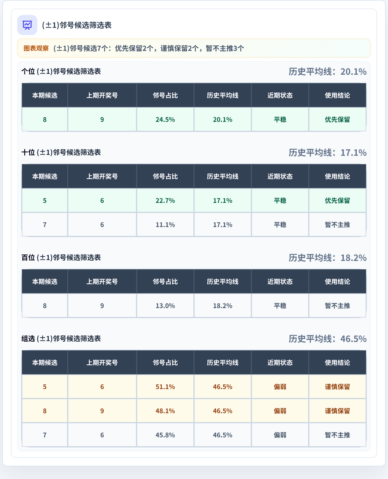邻号分析