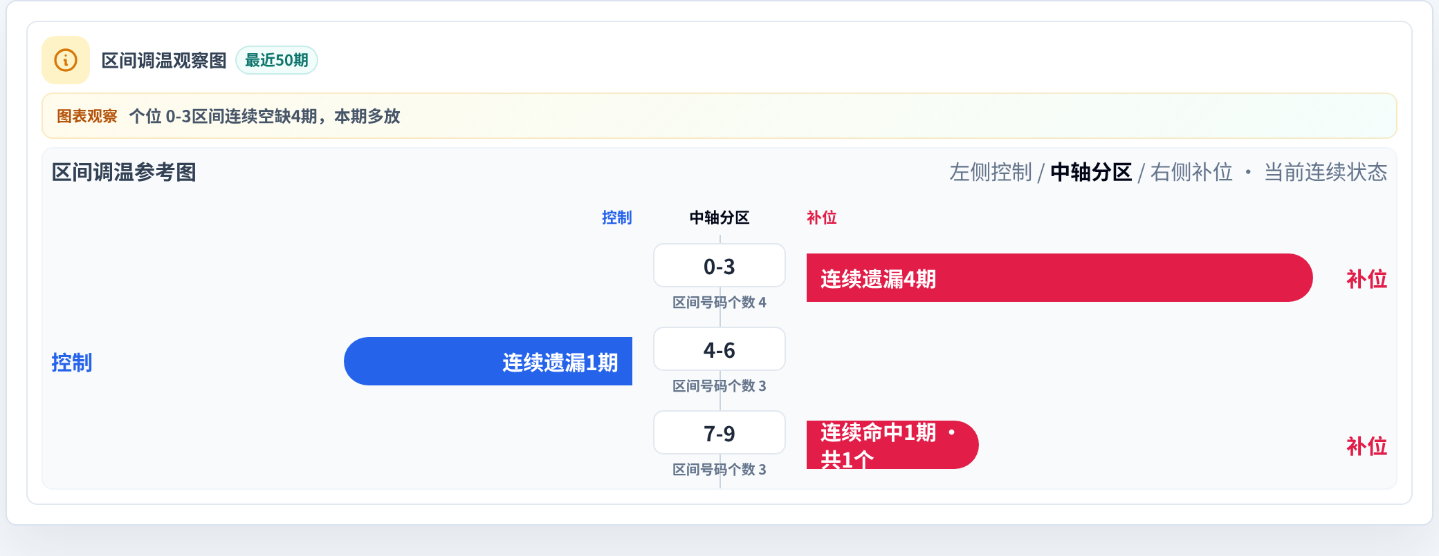 数字区间偏差追踪