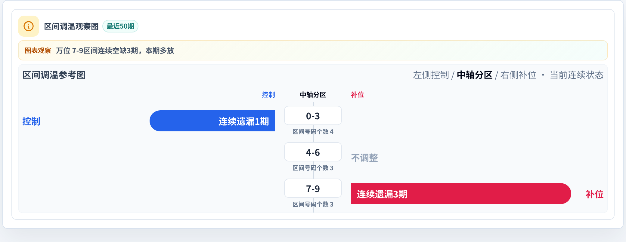 数字区间偏差追踪