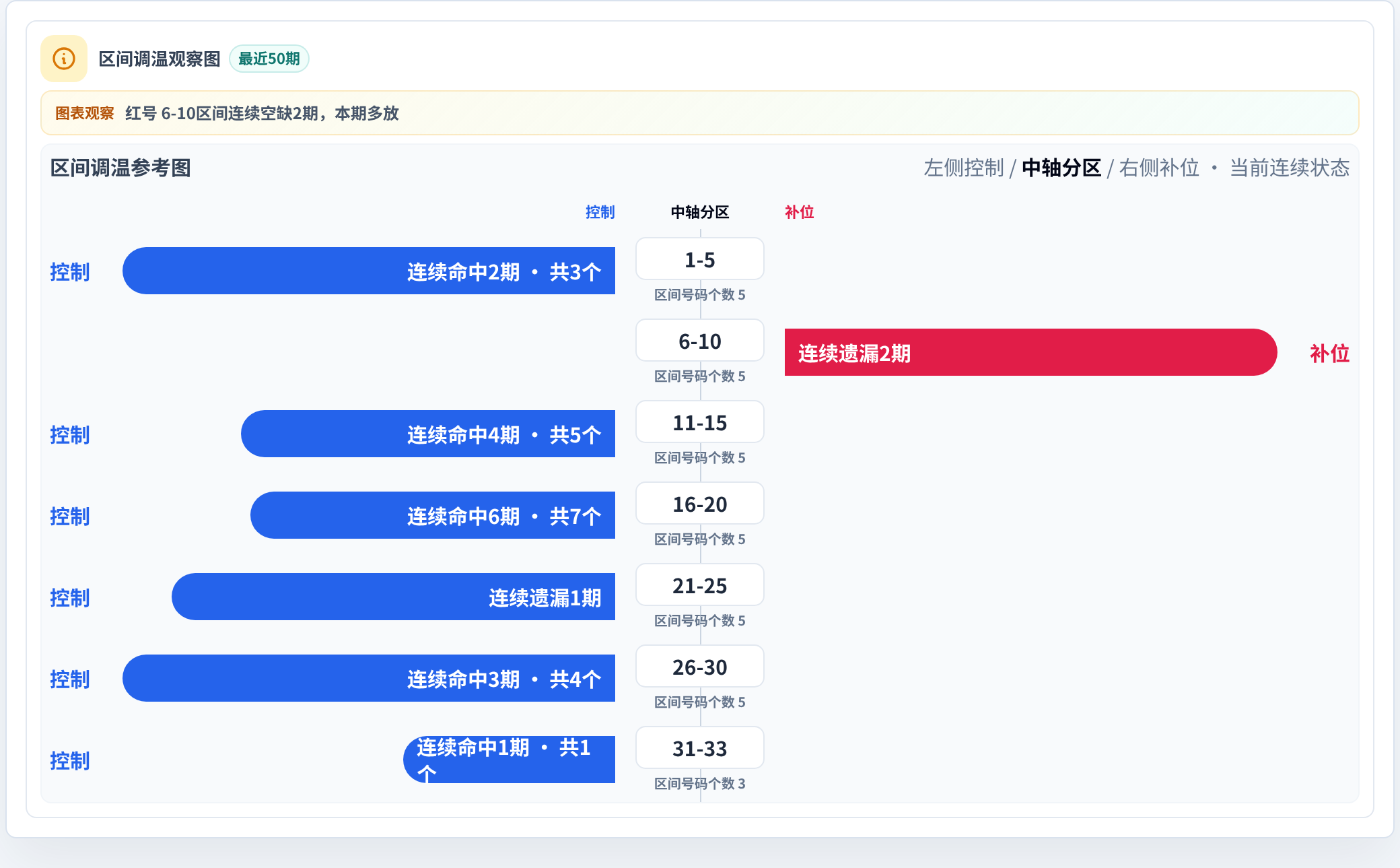 数字区间偏差追踪