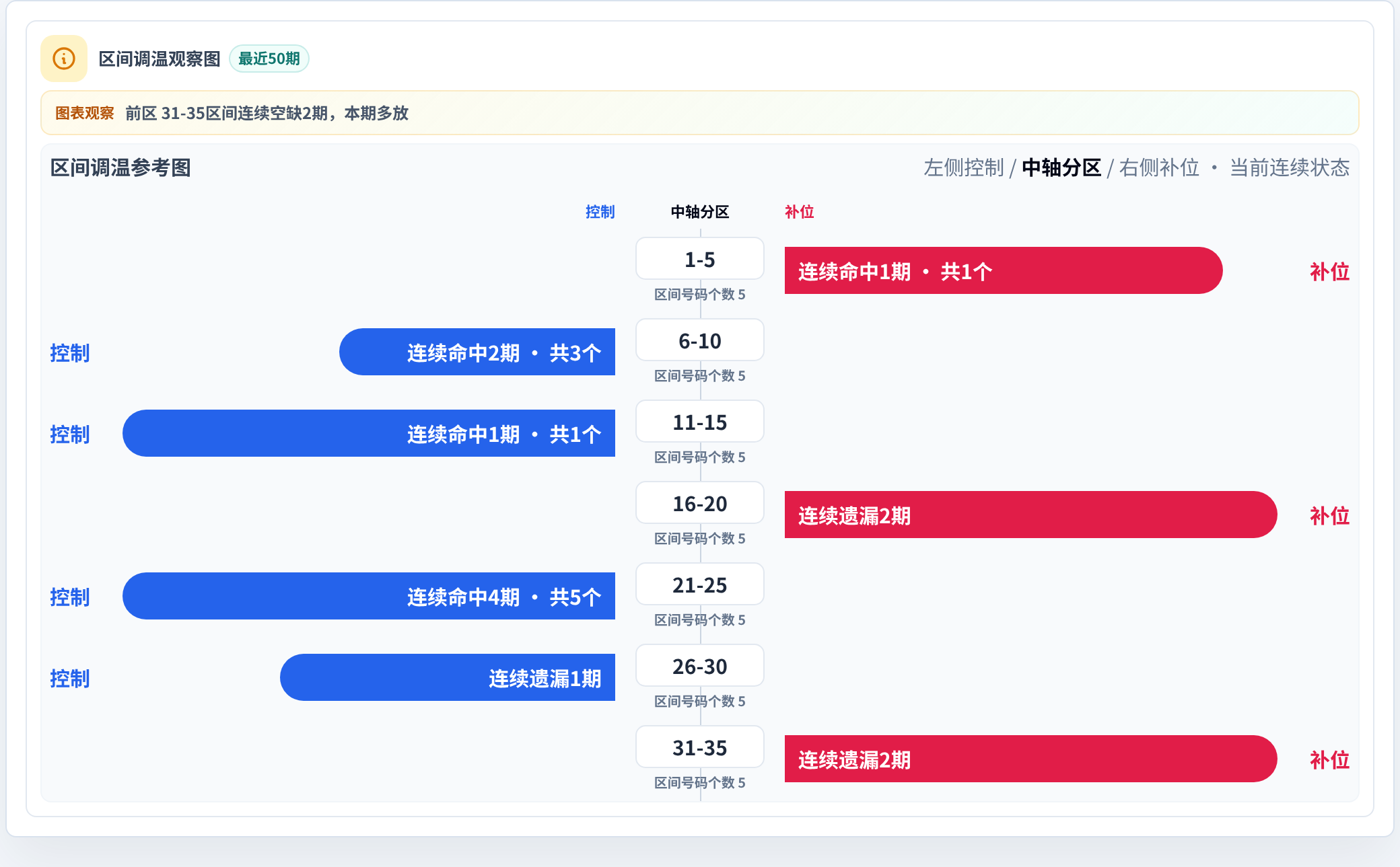数字区间偏差追踪