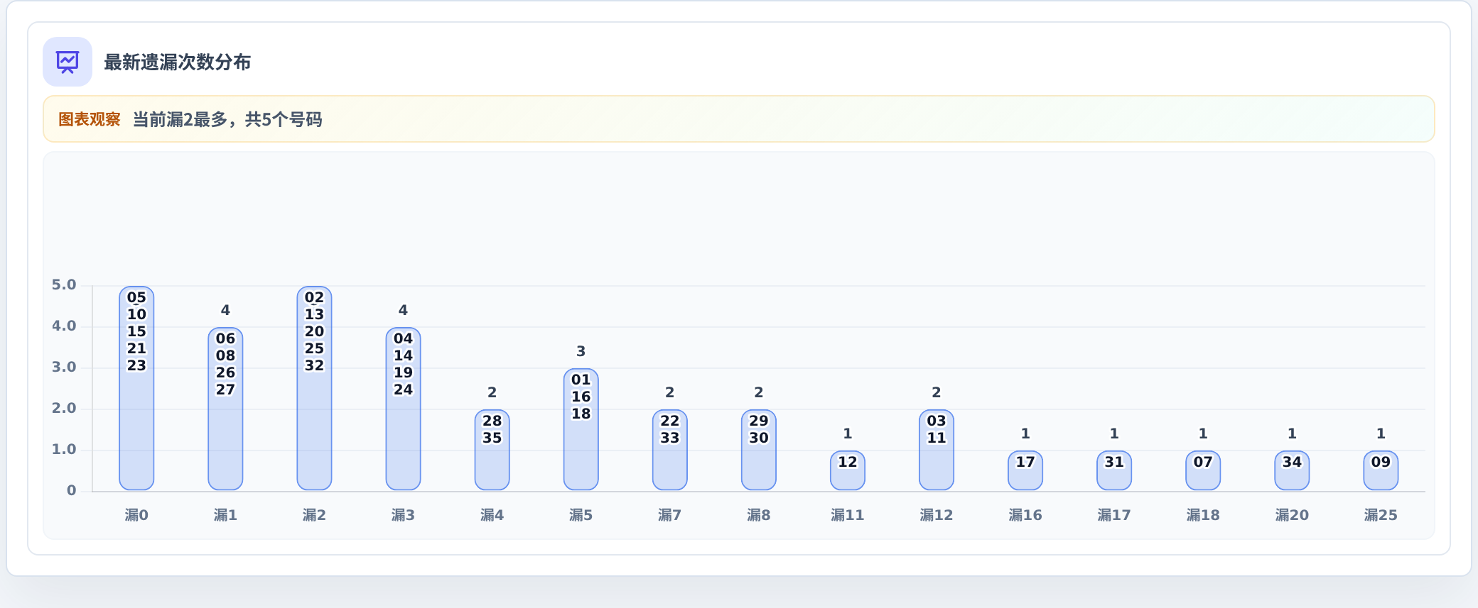 遗漏数字偏差追踪