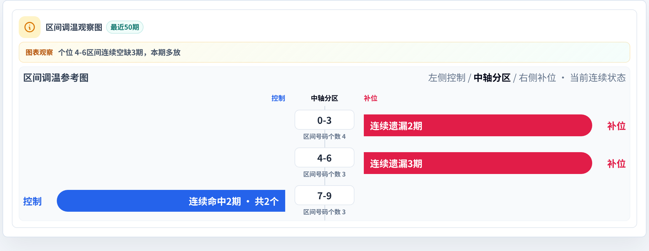 数字区间偏差追踪