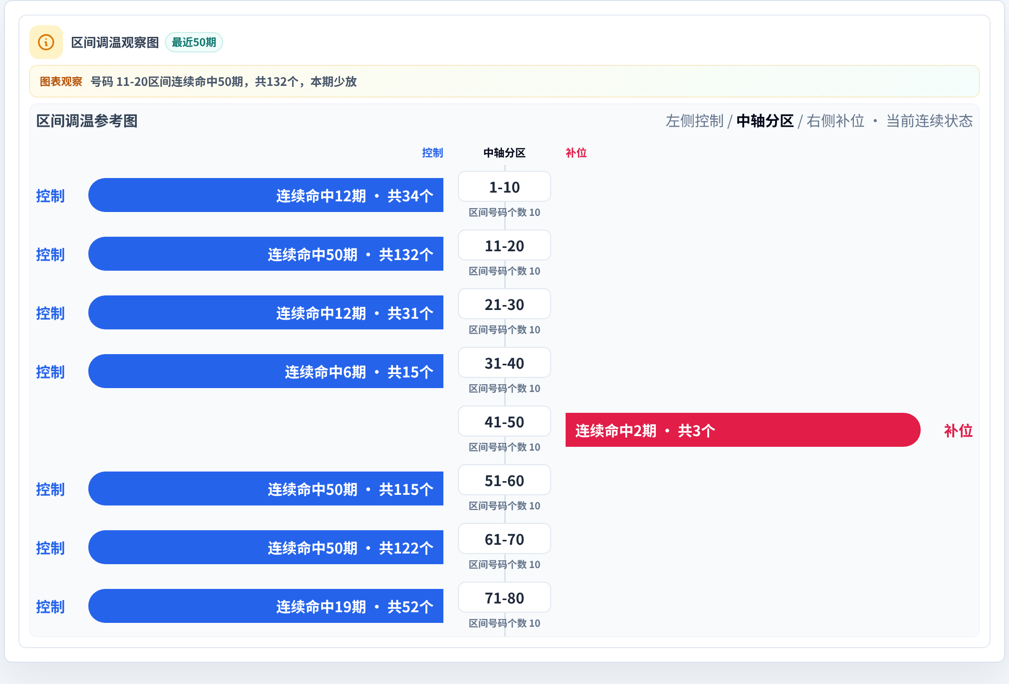 数字区间偏差追踪