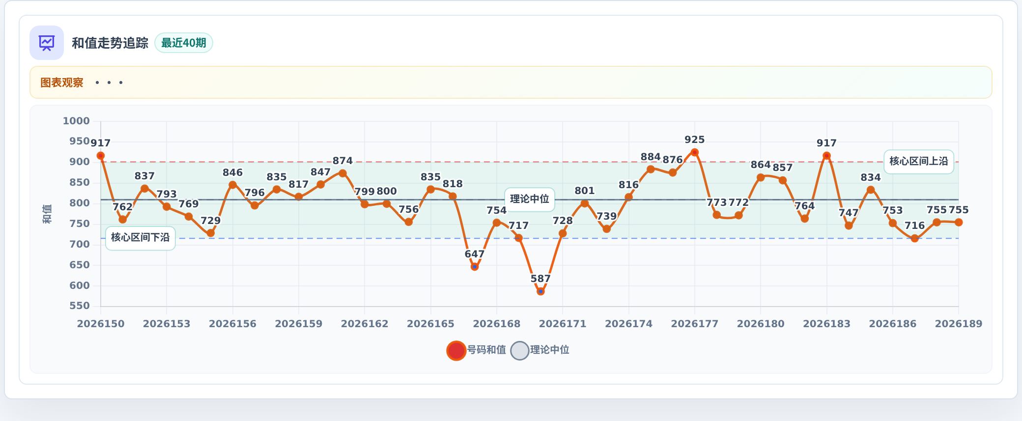 和值偏差追踪