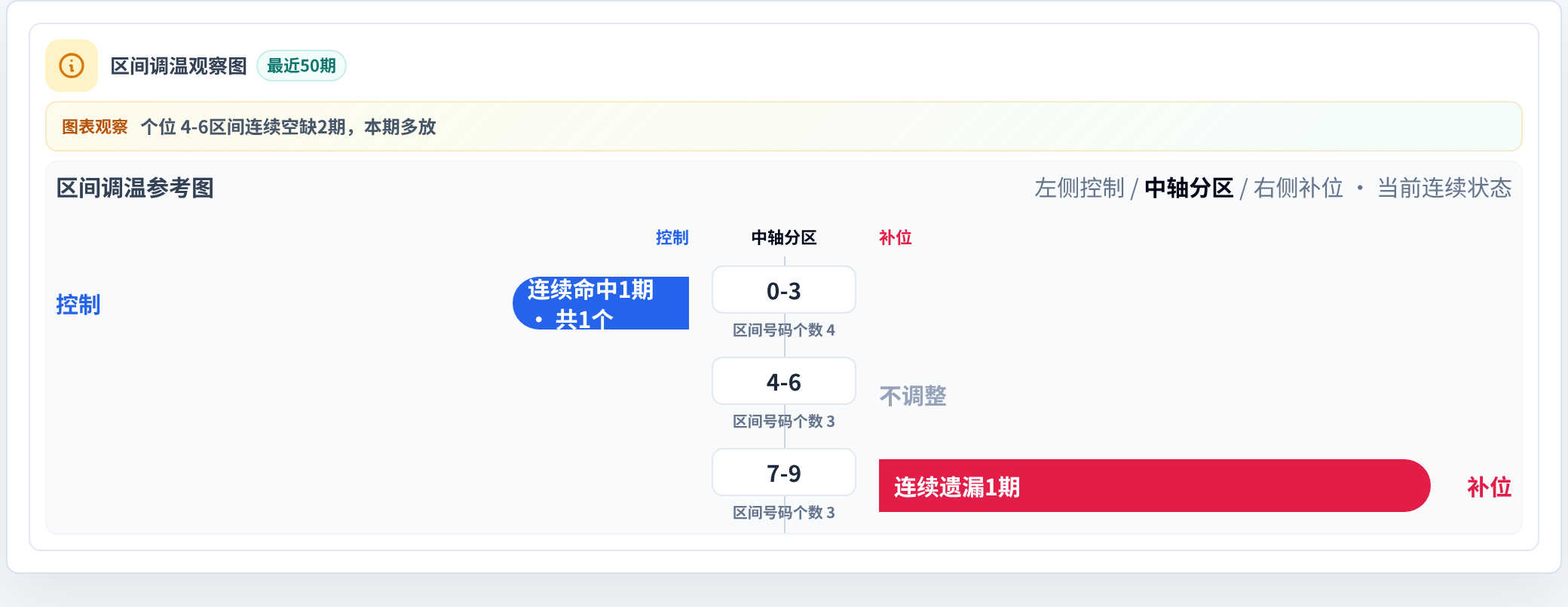 数字区间偏差追踪