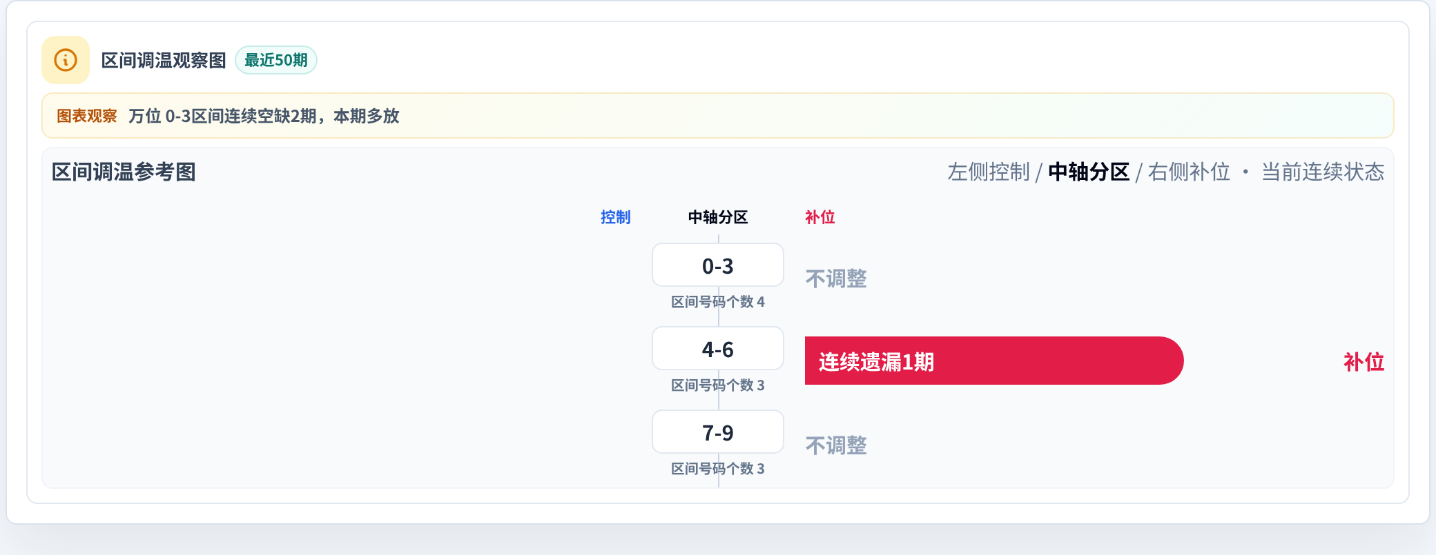 数字区间偏差追踪